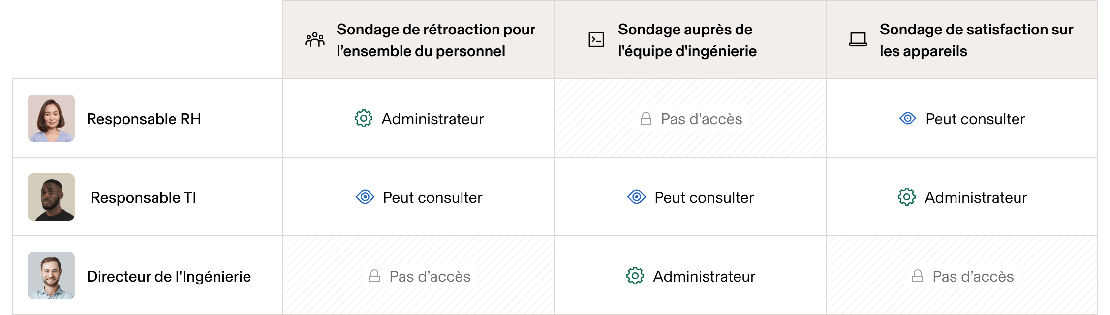 Tableau avec des autorisations basées sur le poste pour voir les sondages de l’équipe