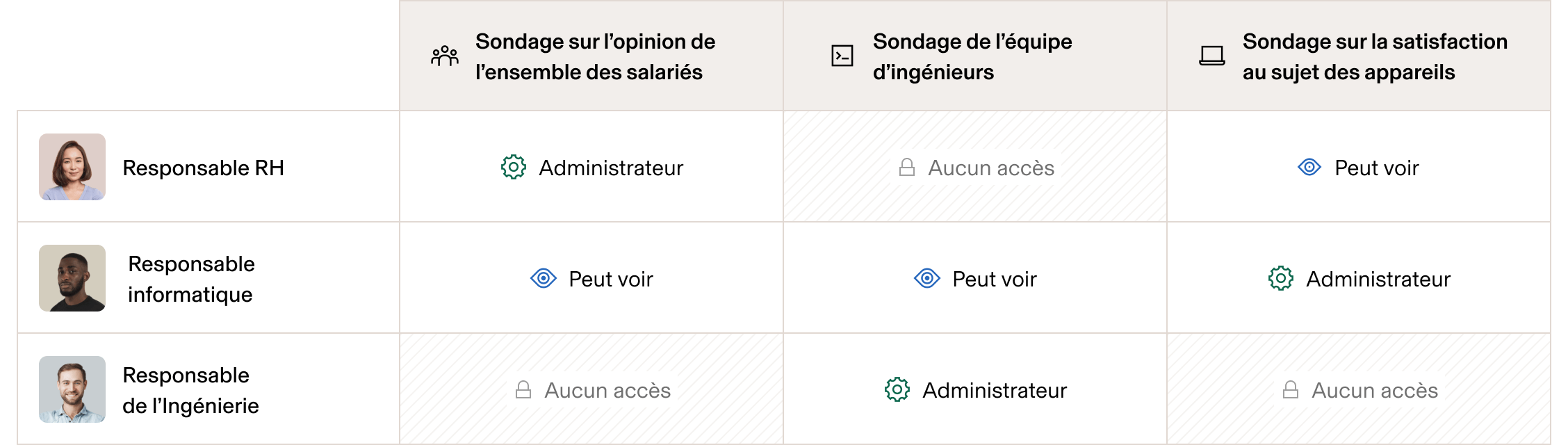 Tableau des autorisations de consultation des sondages de l’équipe en fonction du rôle