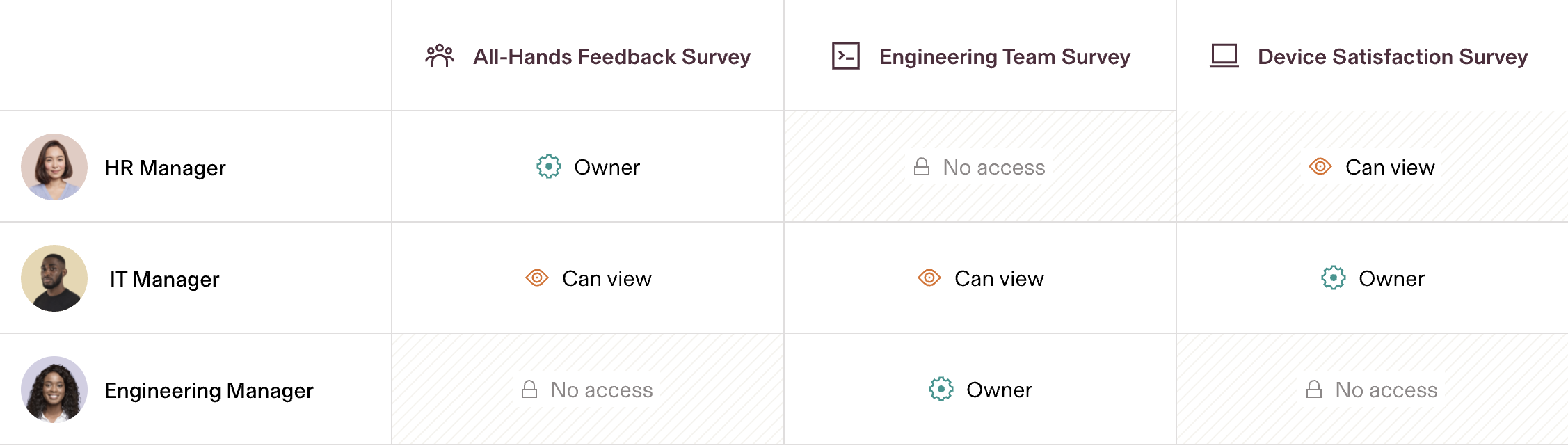 Table with role-based permissions to view team surveys