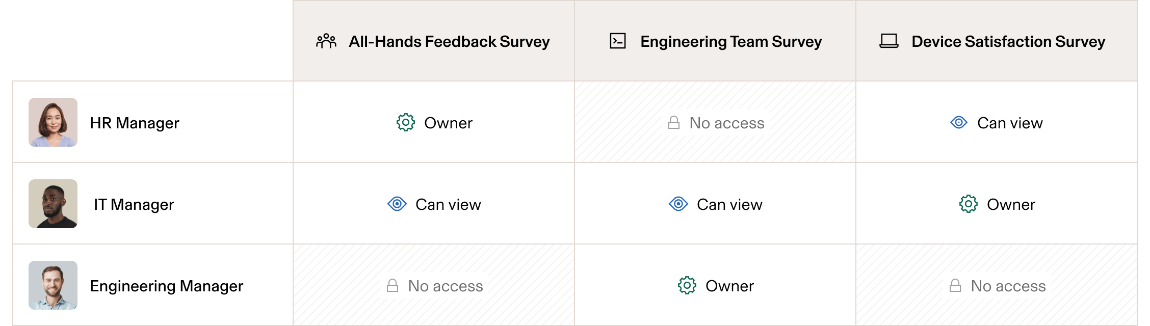Table with role-based permissions to view team surveys