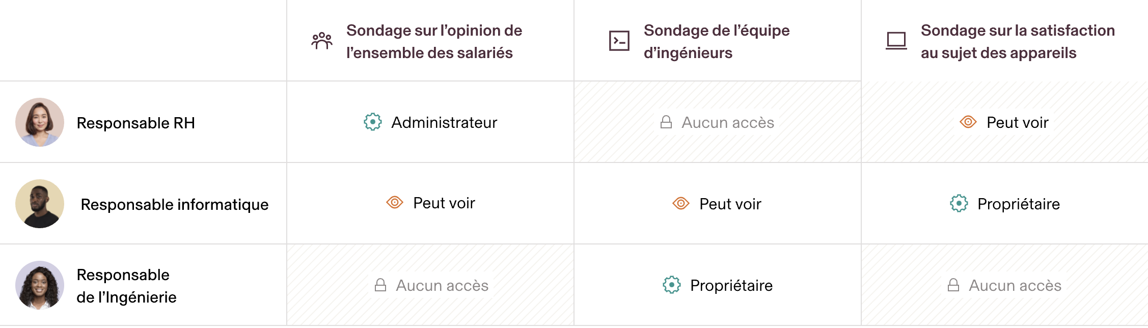 Tableau des autorisations de consultation des sondages de l’équipe en fonction du rôle