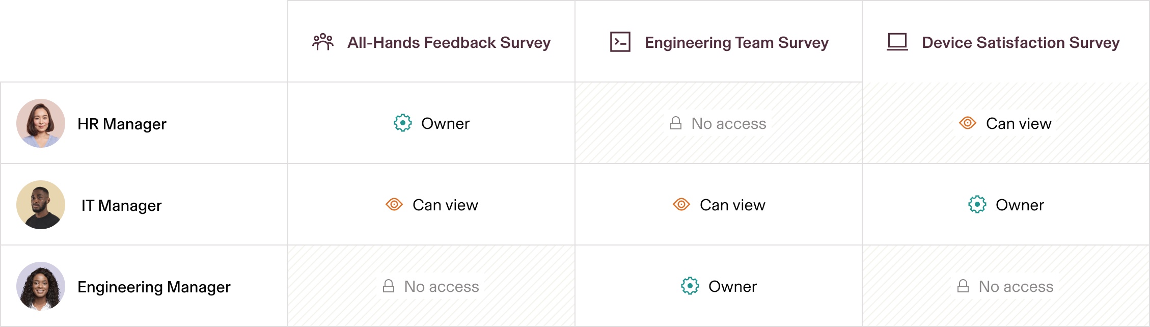 Table with role-based permissions to view team surveys