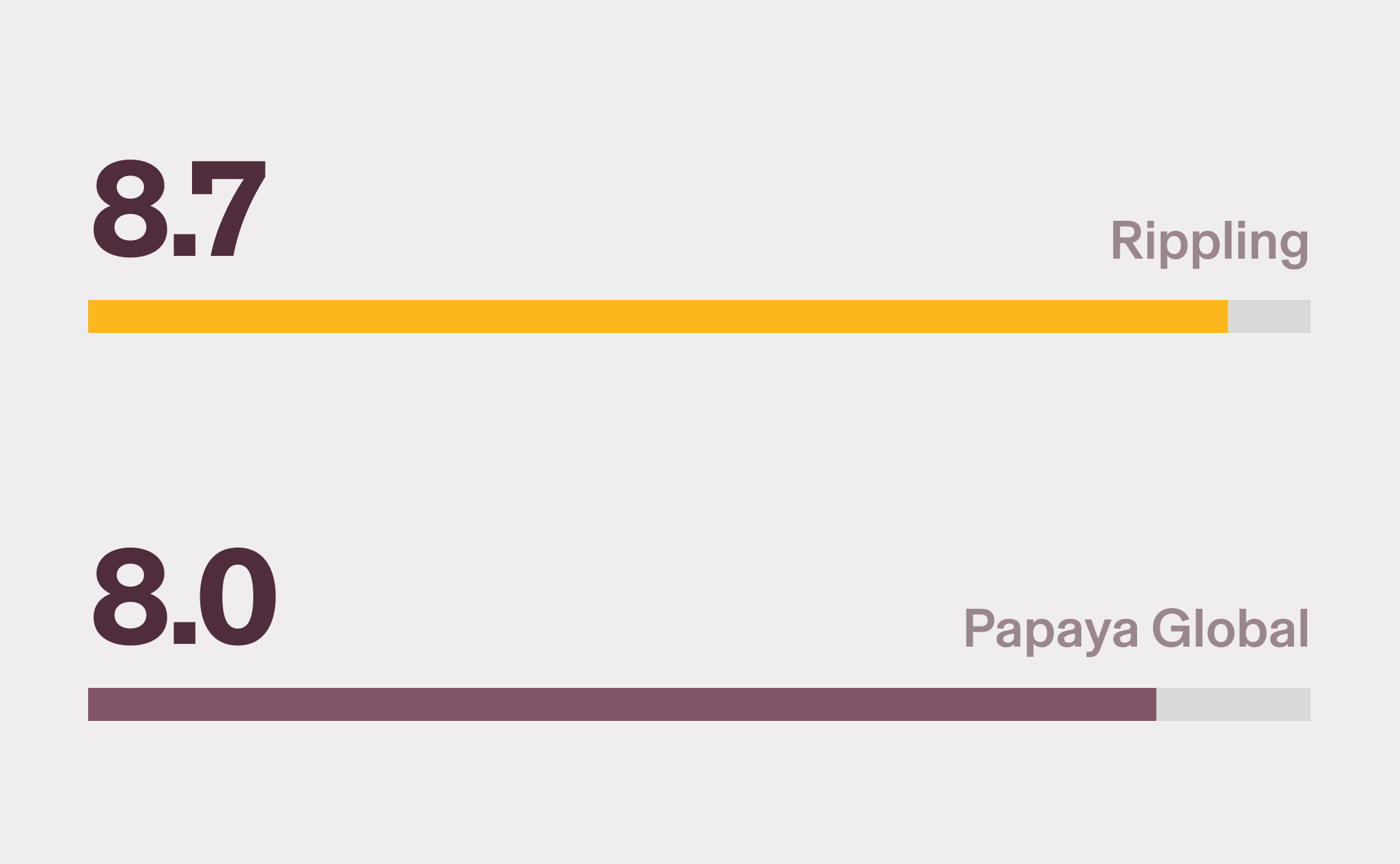 Horizontal bar chart with an 8.7 score for Rippling for Employer of Record (EOR) and an 8.0 score for Papaya Global