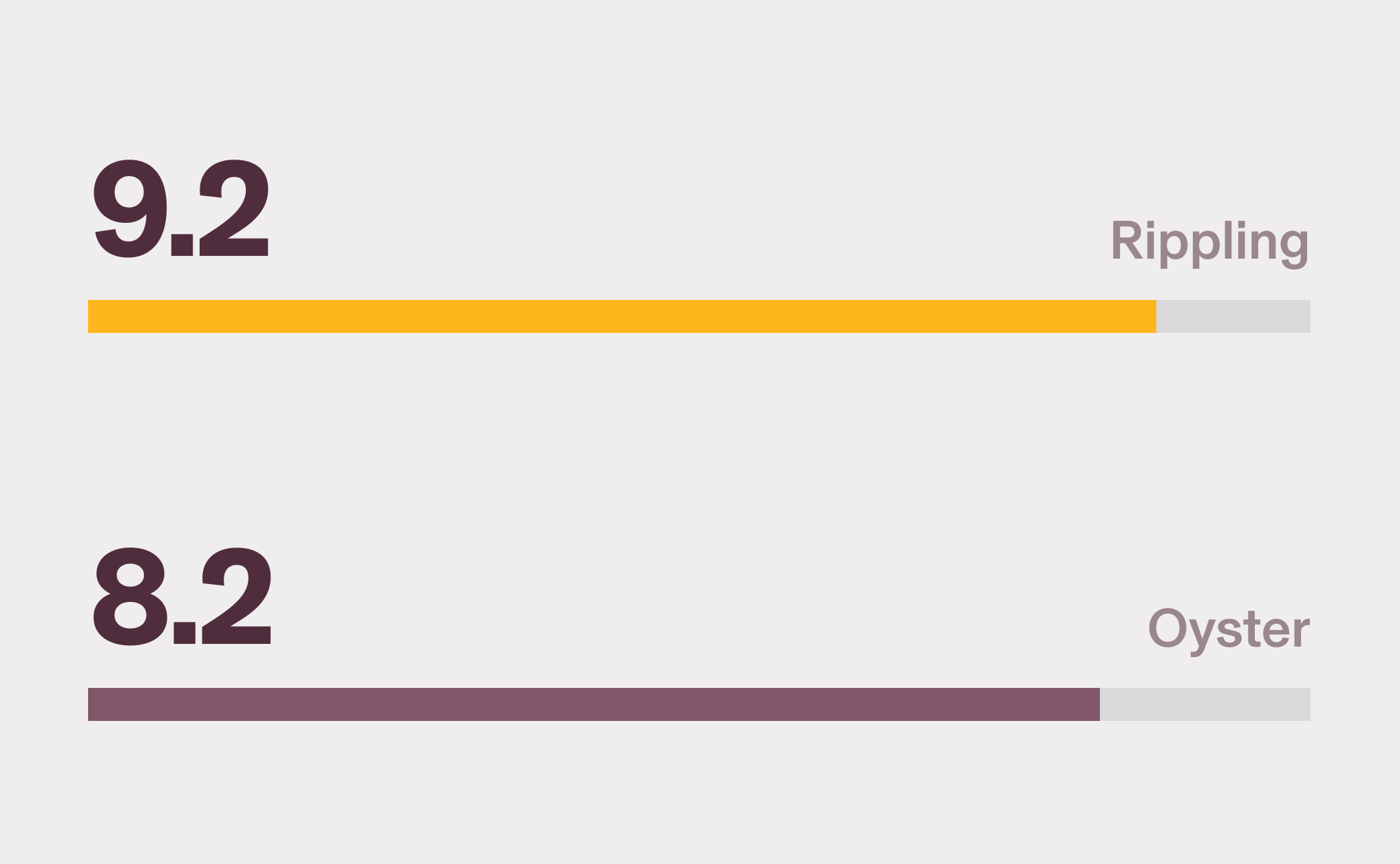 Horizontal bar chart showing Rippling with a 9.2 score for Multi-Country Payroll and Oyster with an 8.2 score