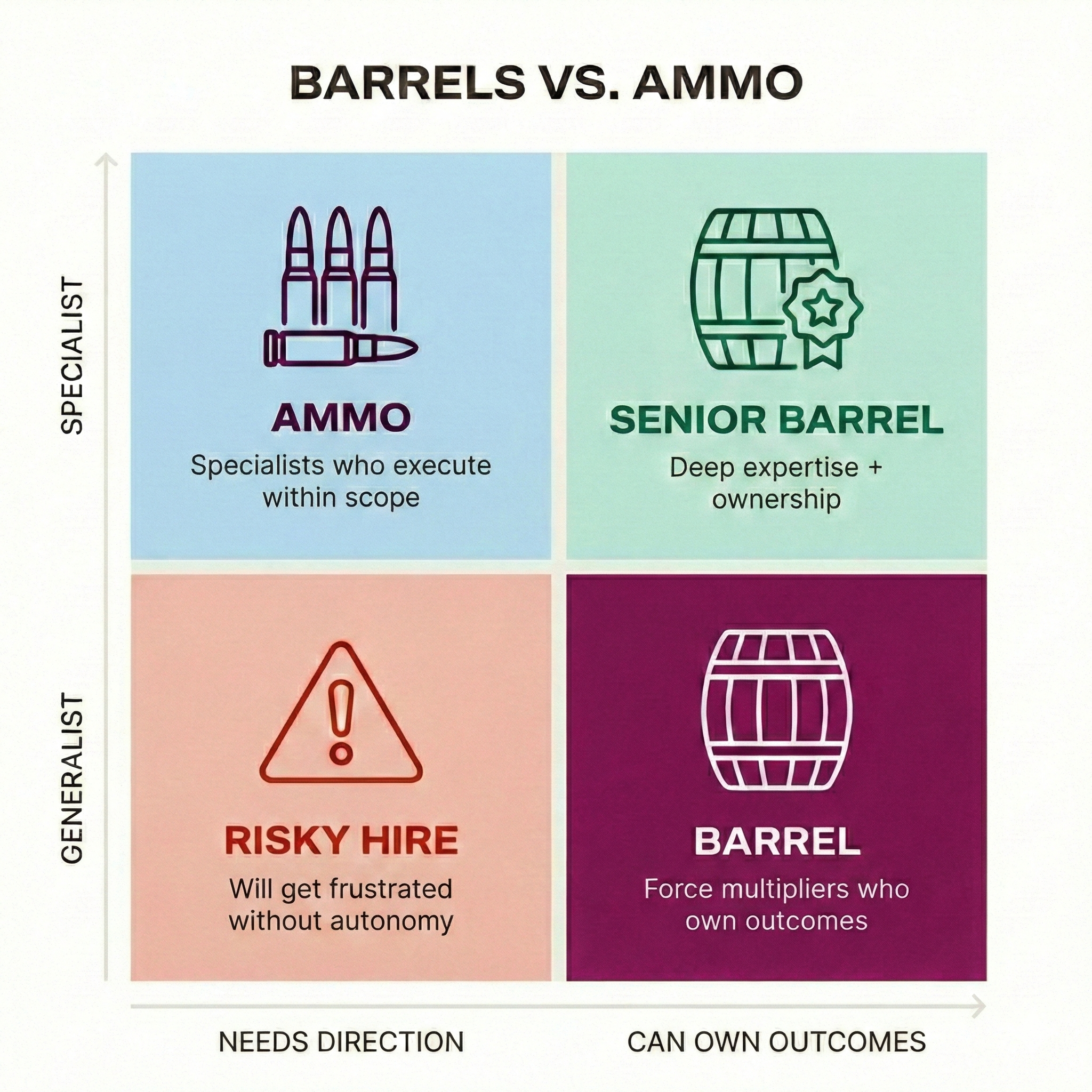 Four-quadrant diagram showing employee types: Barrel, Senior Barrel, Risky Hire, and Ammo, categorized by specialist/generalist roles.