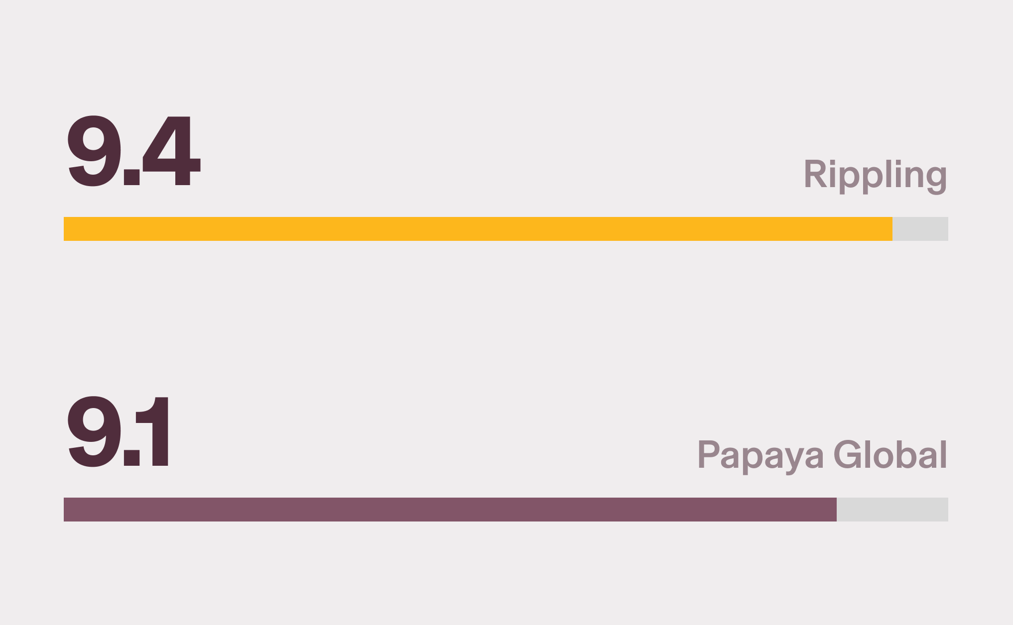 Horizontal bar chart showing Rippling with a 9.4 score for Multi-Country Payroll: Data Consolidation and Papaya Global with a 9.1 score