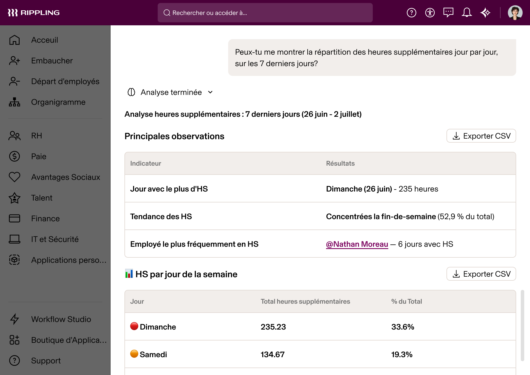 Rippling AI affichant un tableau de bord d'analyse des heures supplémentaires avec une ventilation sur 7 jours, mettant en évidence une concentration des heures supplémentaires le week-end
