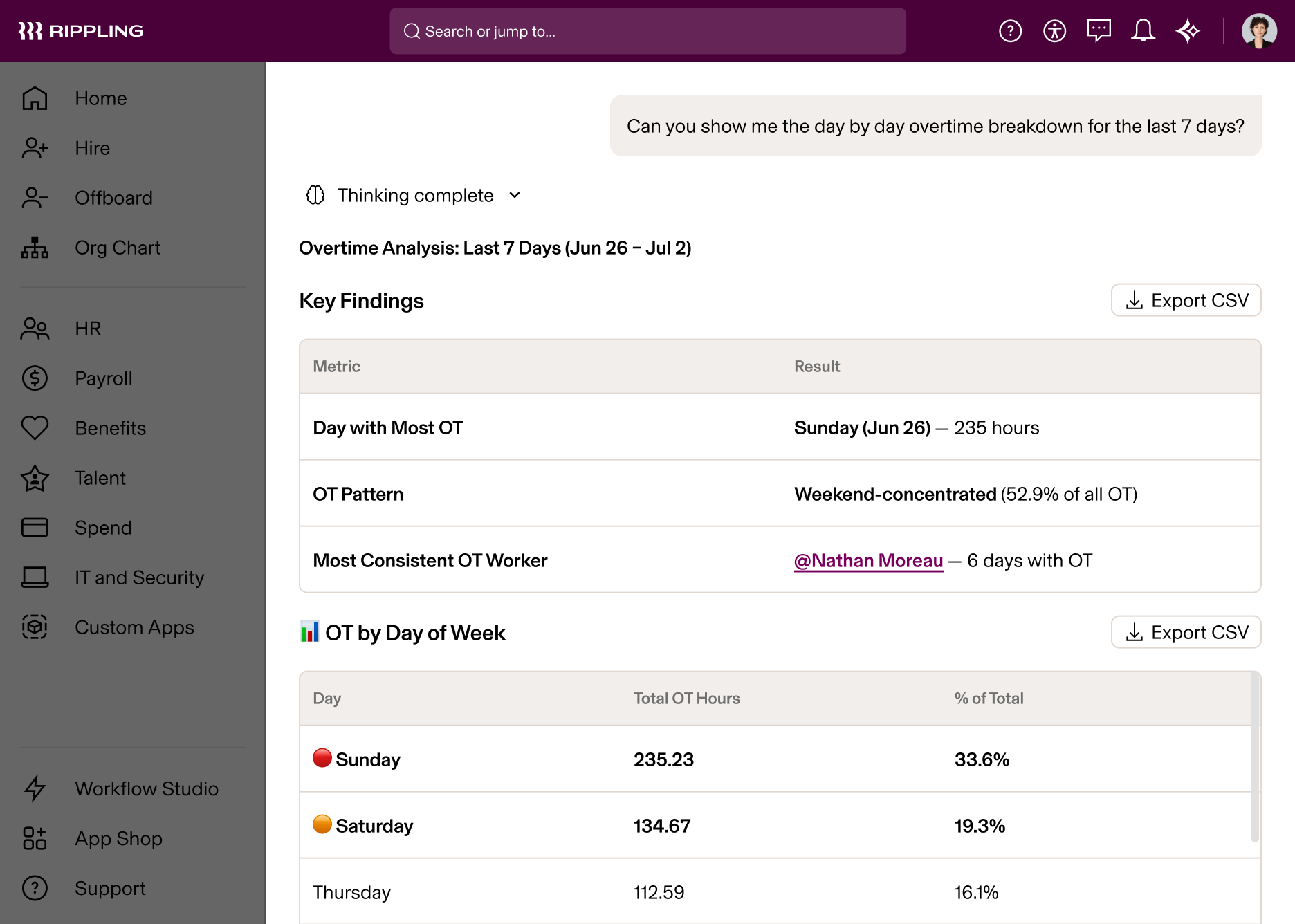 Rippling AI showing overtime analysis dashboard with 7-day breakdown, highlighting weekend-concentrated overtime patterns