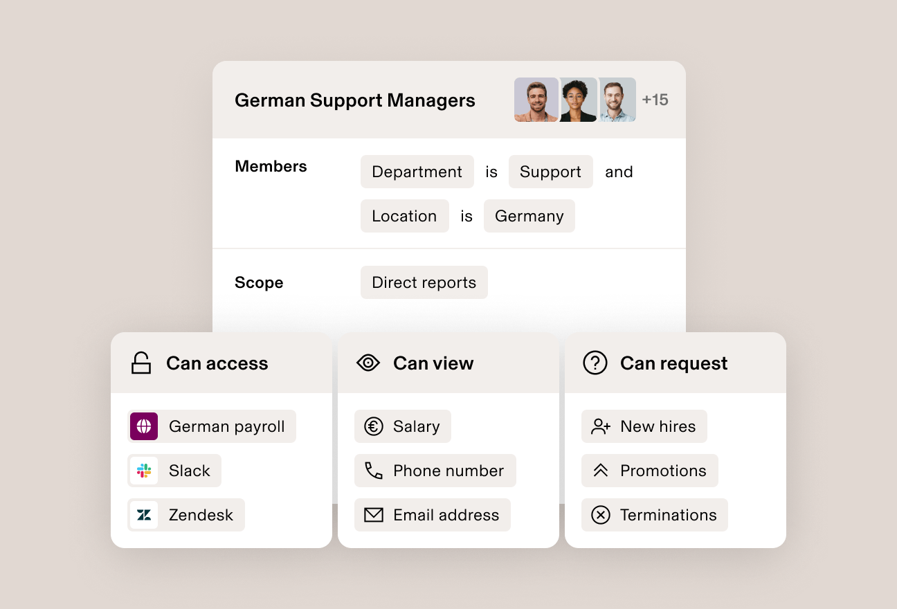 Illustration of an interface in Rippling showing the permission set for a group of employees with lists titled "Can access," "Can view," and "Can request"