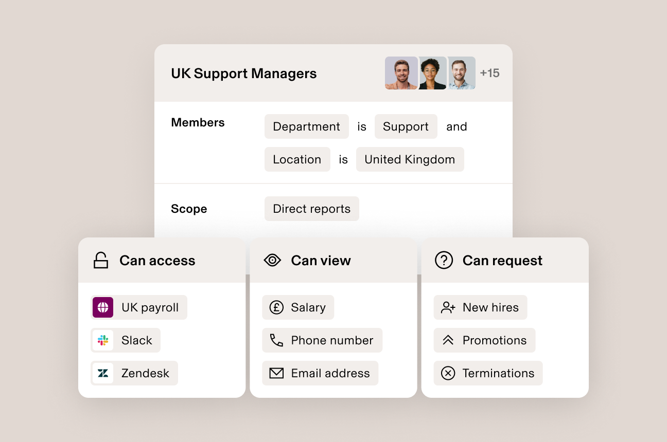 Illustration of an interface in Rippling showing the permission set for a group of employees with lists titled "Can access," "Can view," and "Can request"