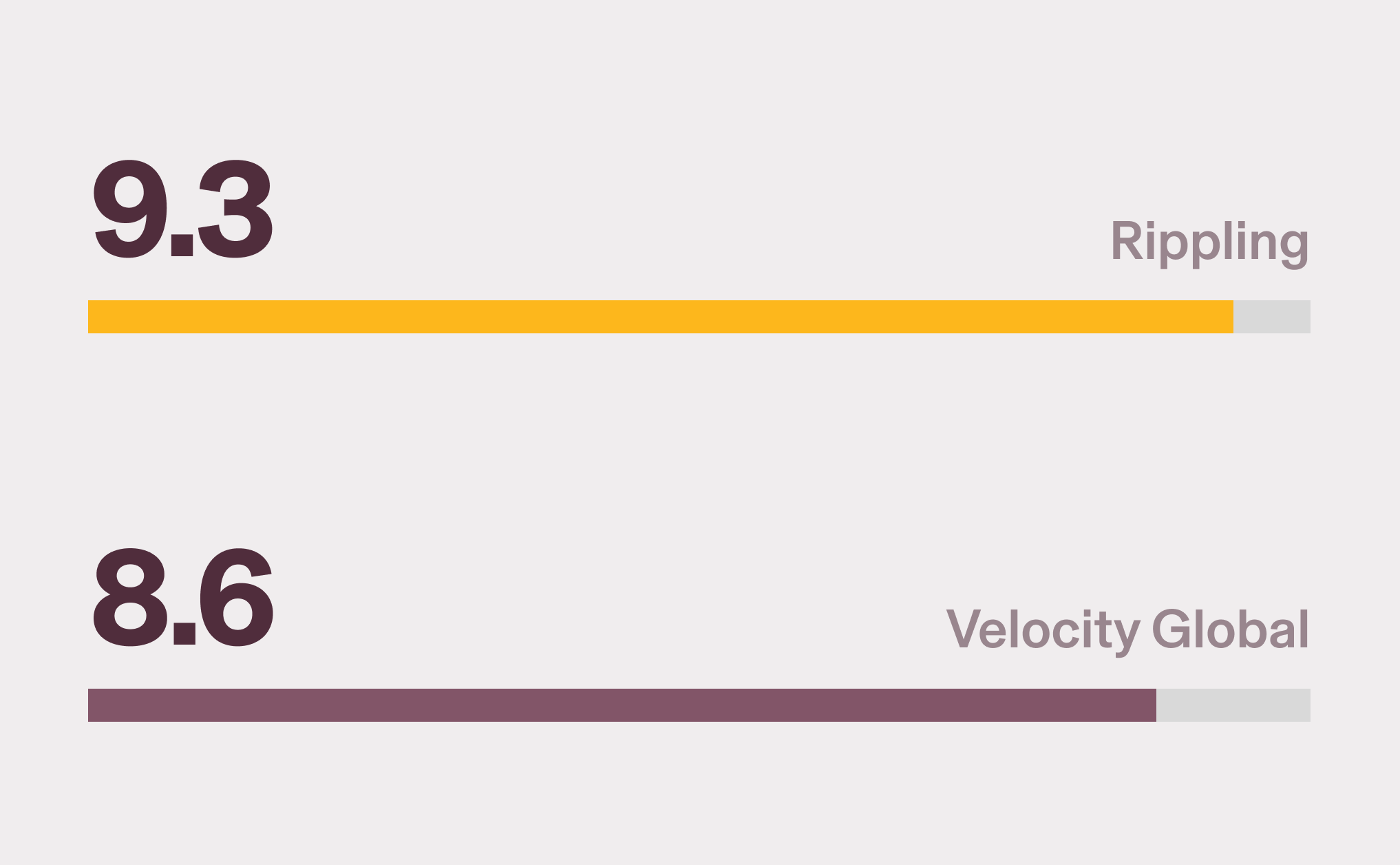 Graphic illustration showing Rippling with a 9.3 score and Velocity Global with an 8.6 score for Platform: Dashboards