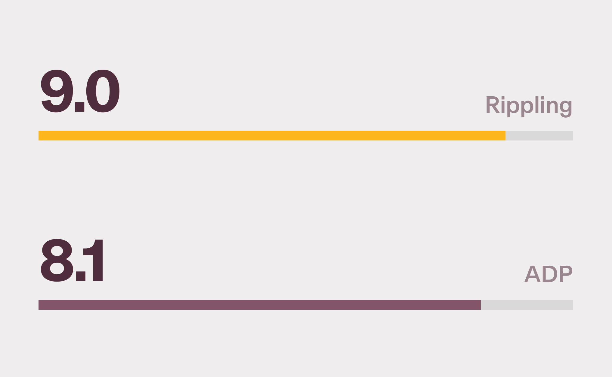 Graphic illustration of a horizontal bar chart showing Rippling with a 9.0 score and ADP with an 8.1 score for the Reporting category on G2