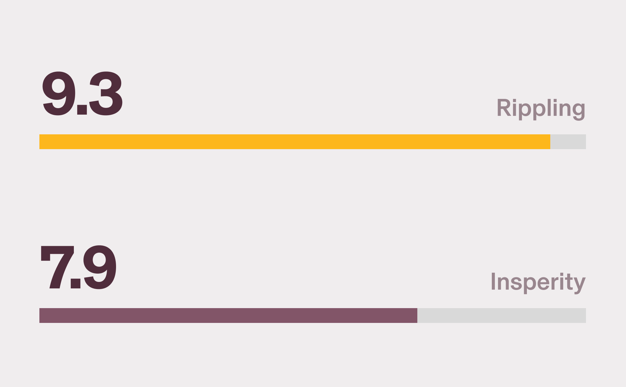 Graphic illustration of two bar charts with a 9.3 score for Rippling and a 7.9 score for Insperity for Ease of Setup on G2