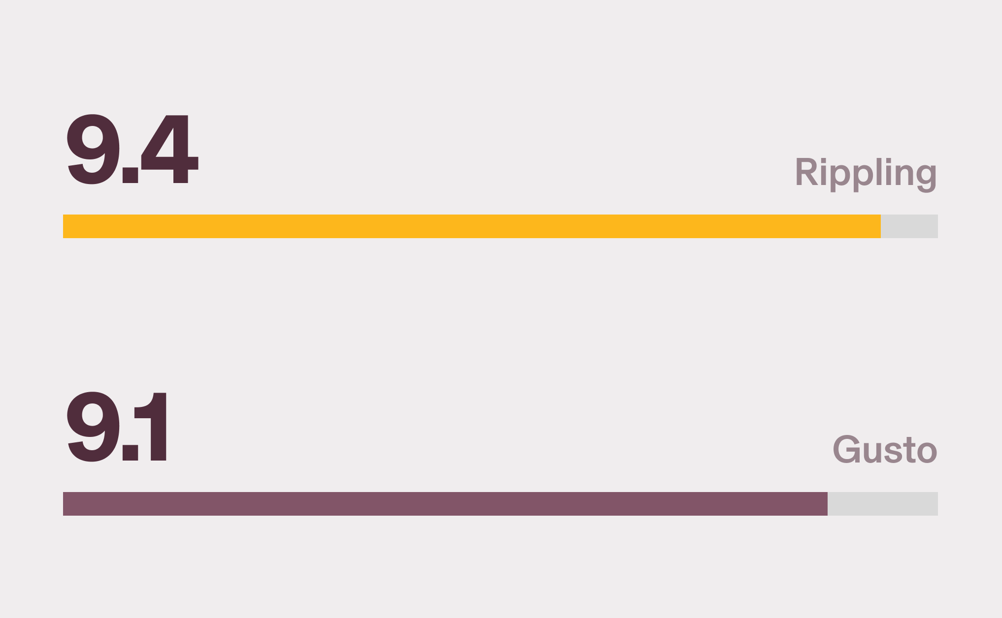 [Card - Medium] LP: Paid Compare Gusto - Payroll