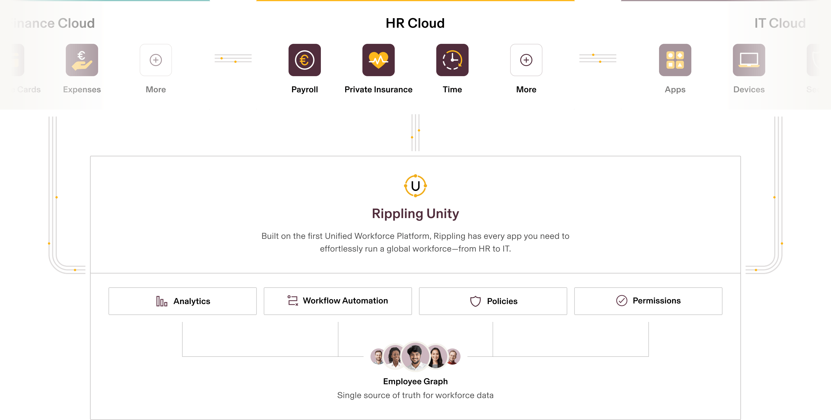 Rippling Platform interface showing HR, IT and Spend Suite modules with icons for payroll, benefits, and workforce management tools.