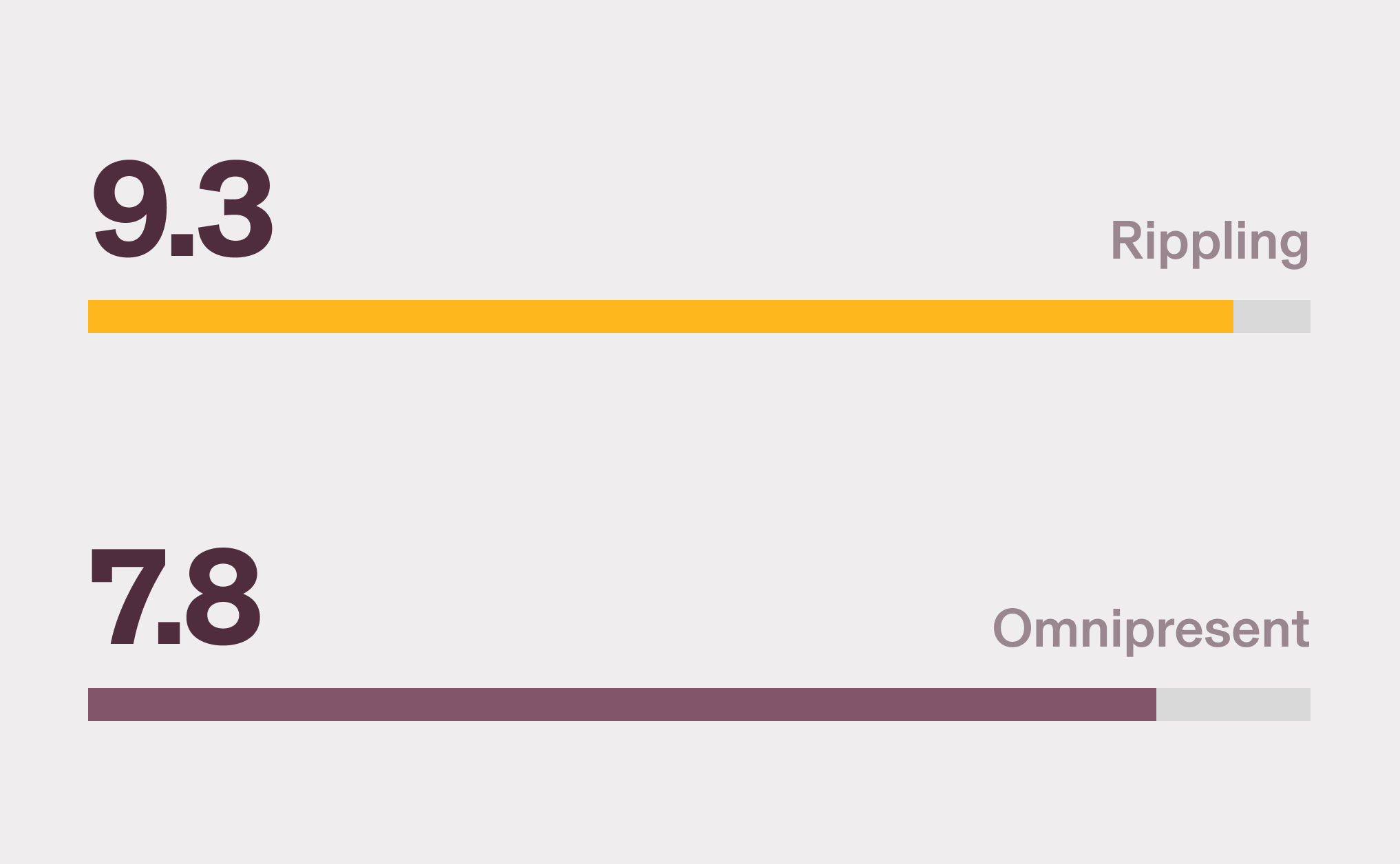 Horizontal bar chart showing a 9.3 score for Platform - Reporting and Dashboards for Rippling and a 7.8 score for Omnipresent