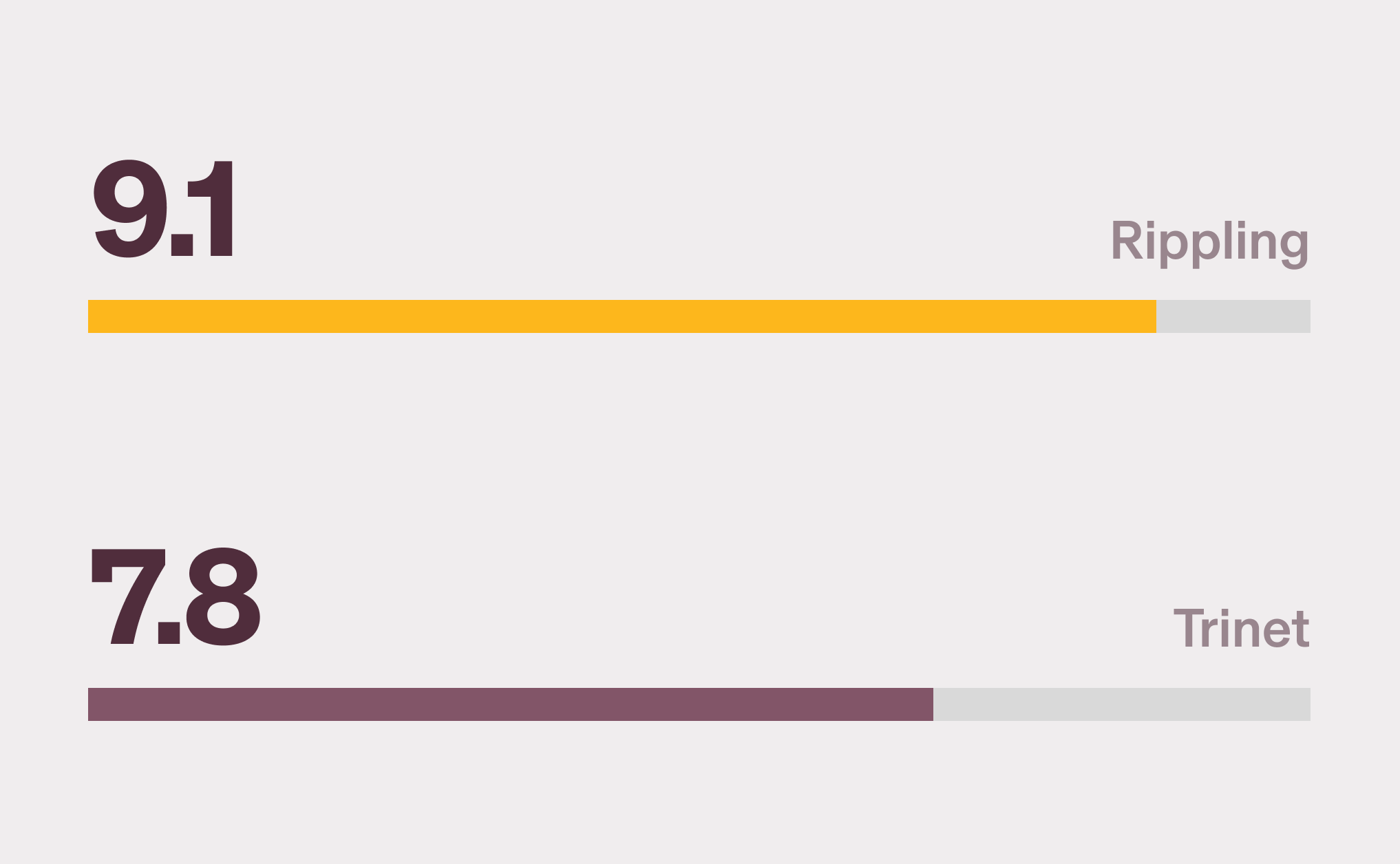 Graphic illustration of two bar charts with a 9.2 score for Rippling and a 7.7 score for Trinet for PEO Providers on G2
