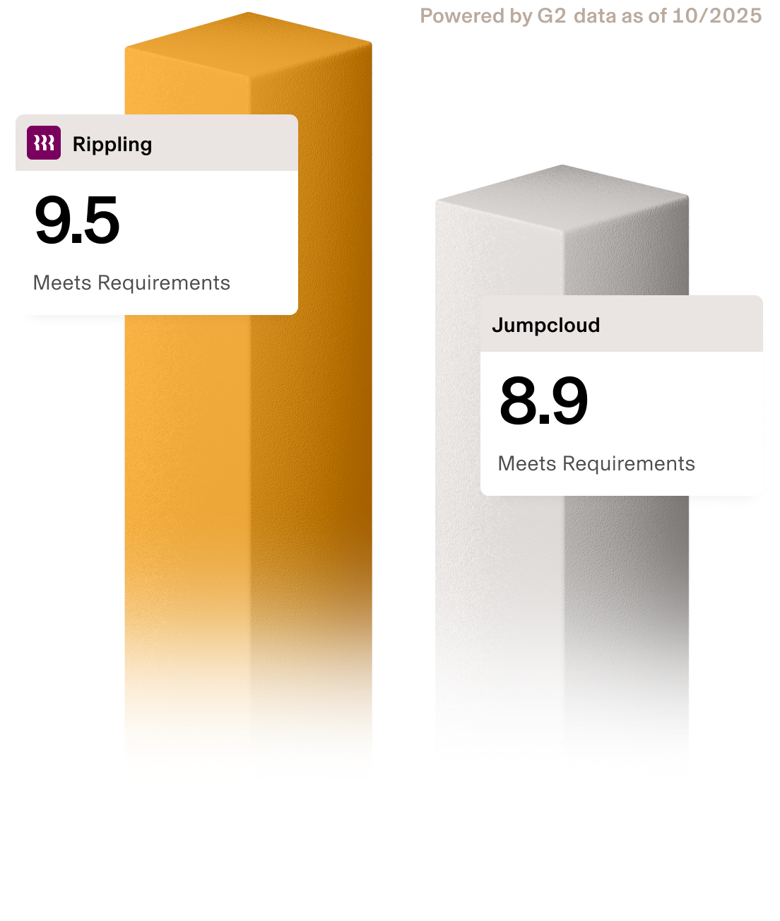 chart that shows comparison of rippling vs kandji - meets requirements