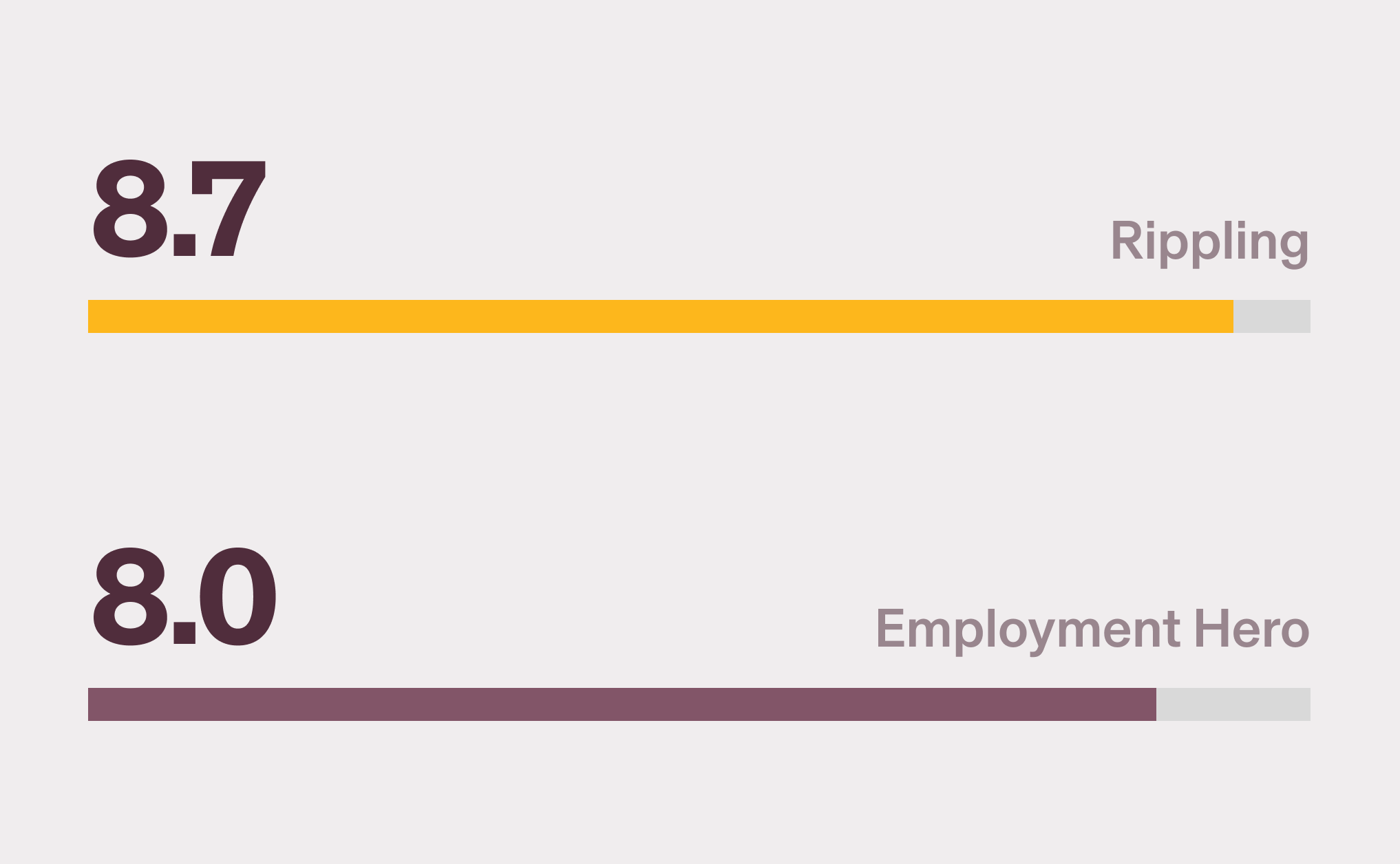 Graphic illustration of a horizontal bar chart comparing Rippling, with an 8.7 score, and Employment Hero, with an 8.0 score, for the EOR category from G2