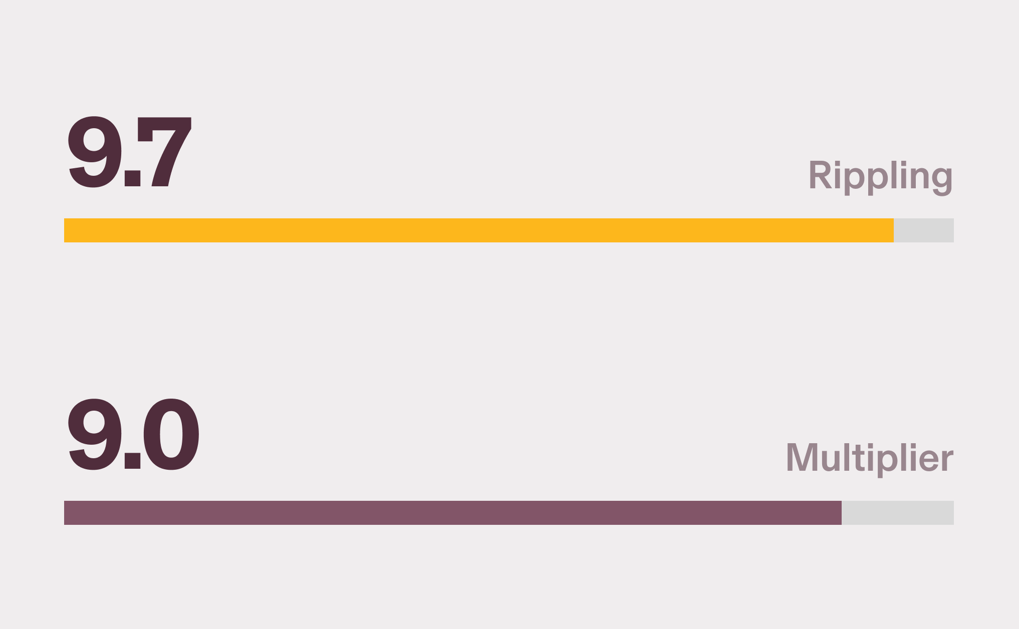 Graphic illustration of a horizontal bar chart showing Rippling with a 9.7 score and Multiplier with a 9.0 score for Benefits Administration