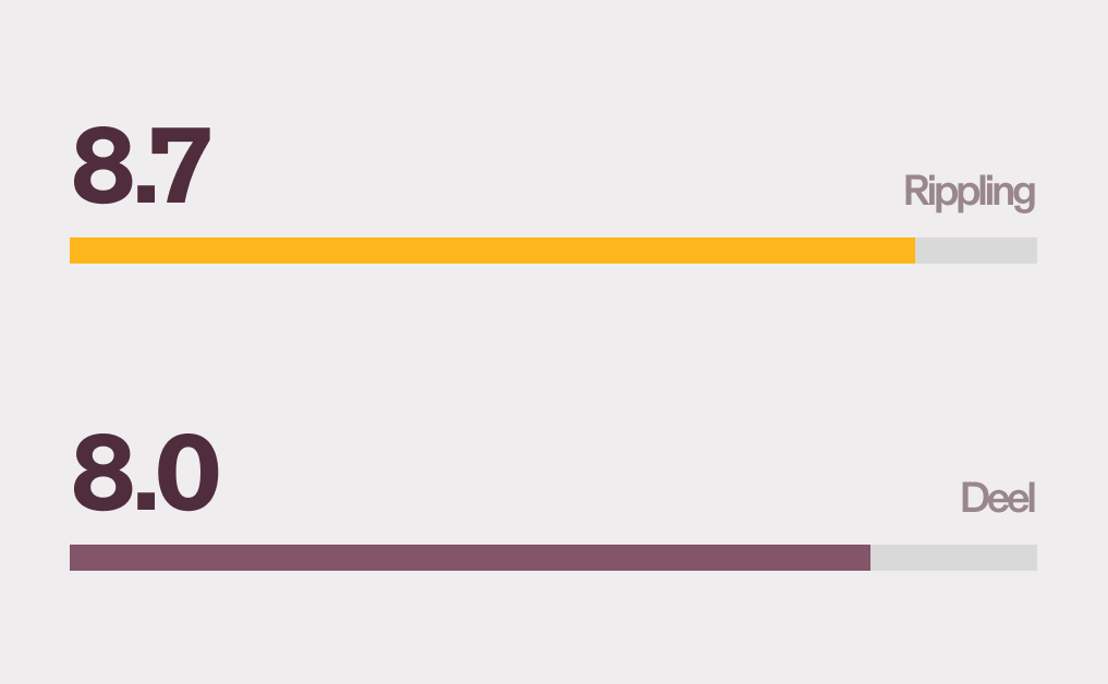 Two bars showing Rippling with an 8.7 score and Deel with an 8.0 score for EOR