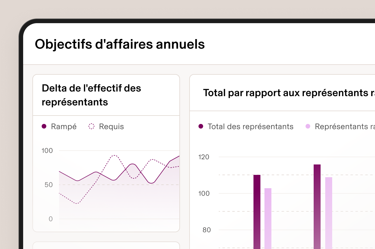 Illustration d’un tableau de bord dans Rippling intitulé « Objectifs commerciaux annuels » avec un graphique linéaire présentant l’effectif des représentants des ventes et un diagramme à barres présentant le total par rapport au nombre évolutif de représentants par trimestre