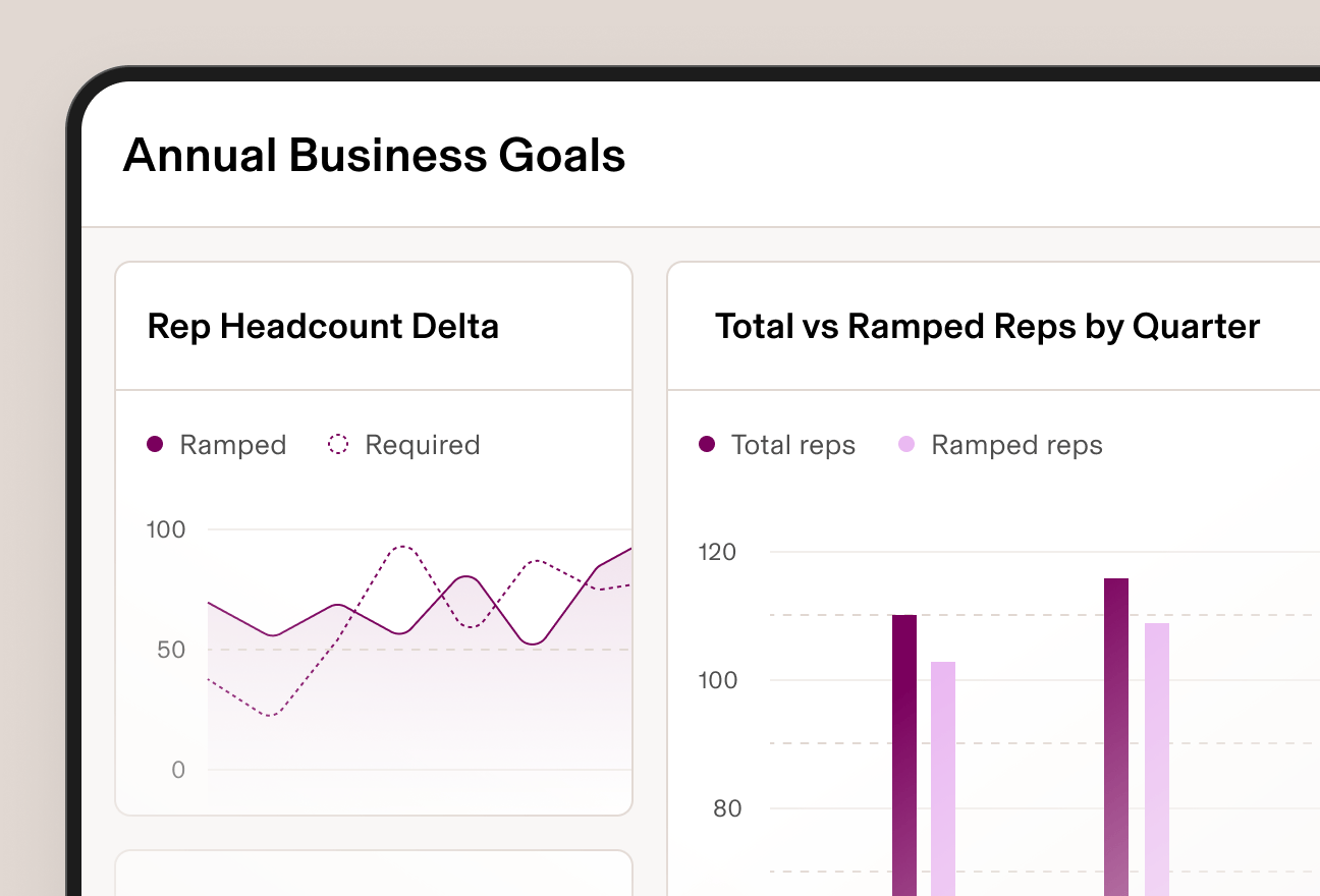 Illustration of a dashboard in Rippling titled "Annual Business Goals" with a line chart showing sales rep headcount and a bar chart showing total versus ramped reps by quarter