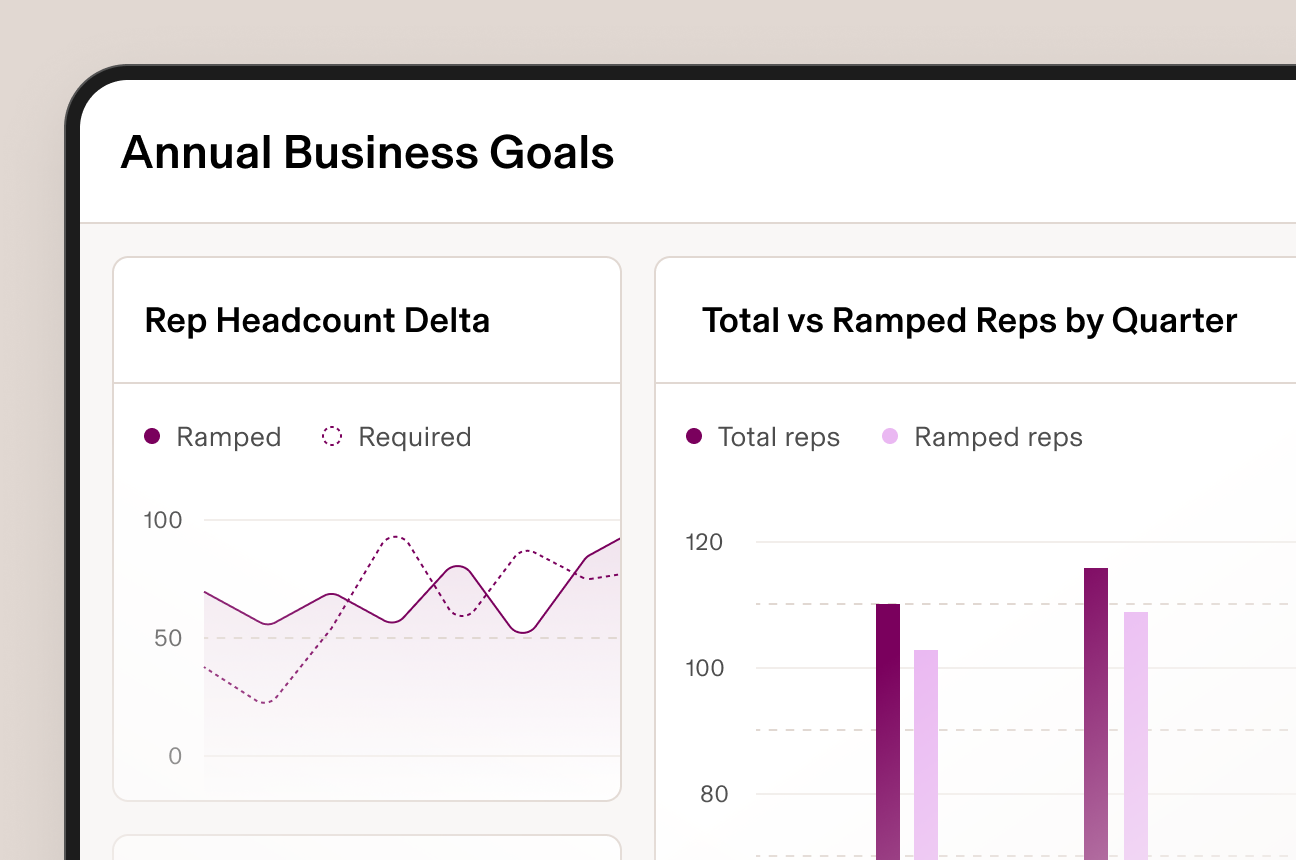 Illustration of a dashboard in Rippling titled “Annual Business Goals” with a line chart showing sales rep headcount and a bar chart showing total versus ramped reps by quarter