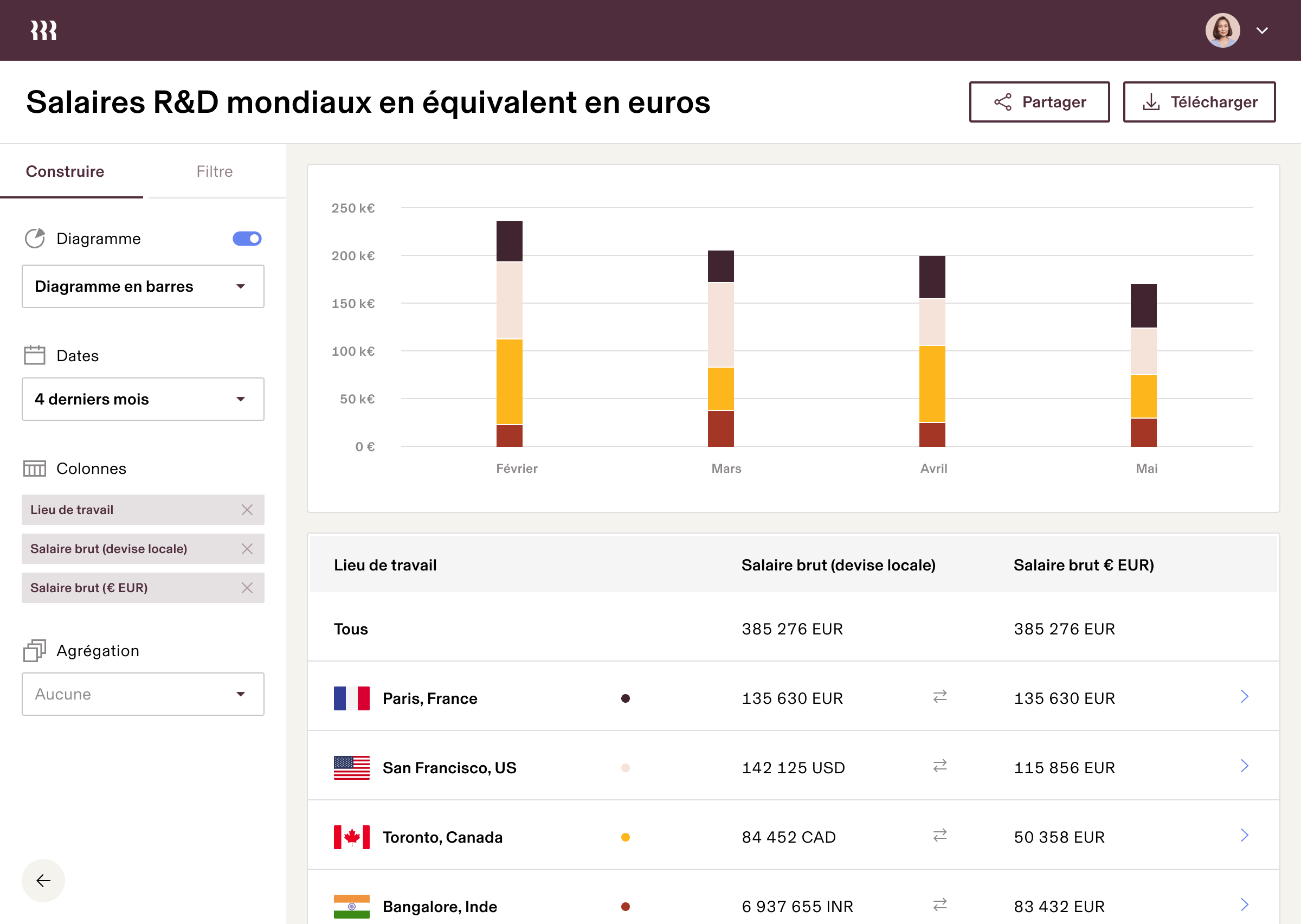 Tablette | Salaires de R&D mondiaux en équivalents USD