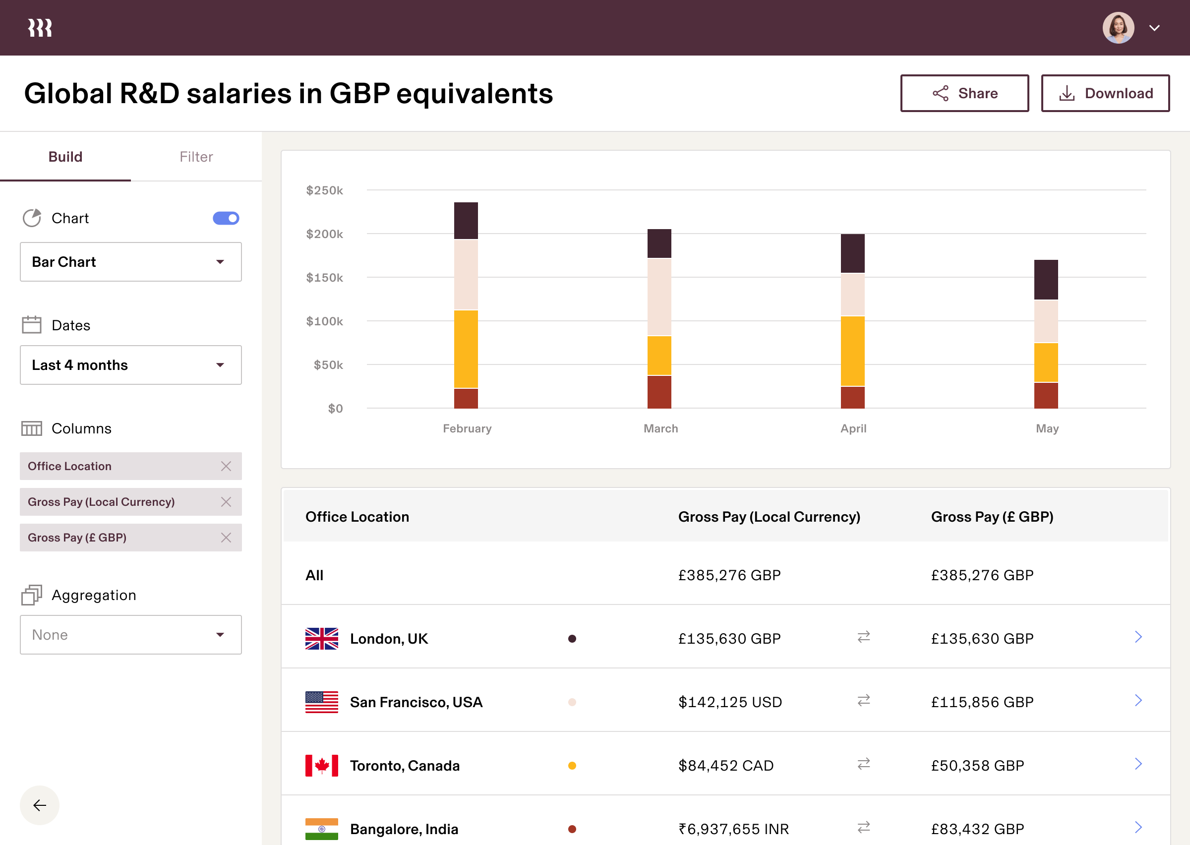 Tablet | Global R&D salaries in USD equivalents