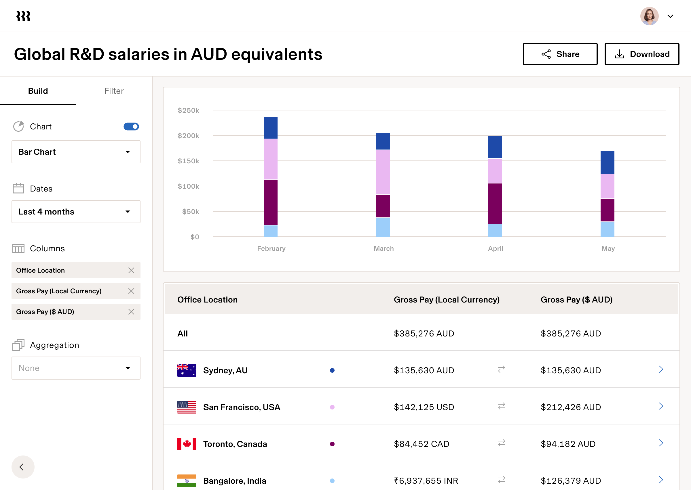 Tablet | Global R&D Salaries in AUD Equivalents