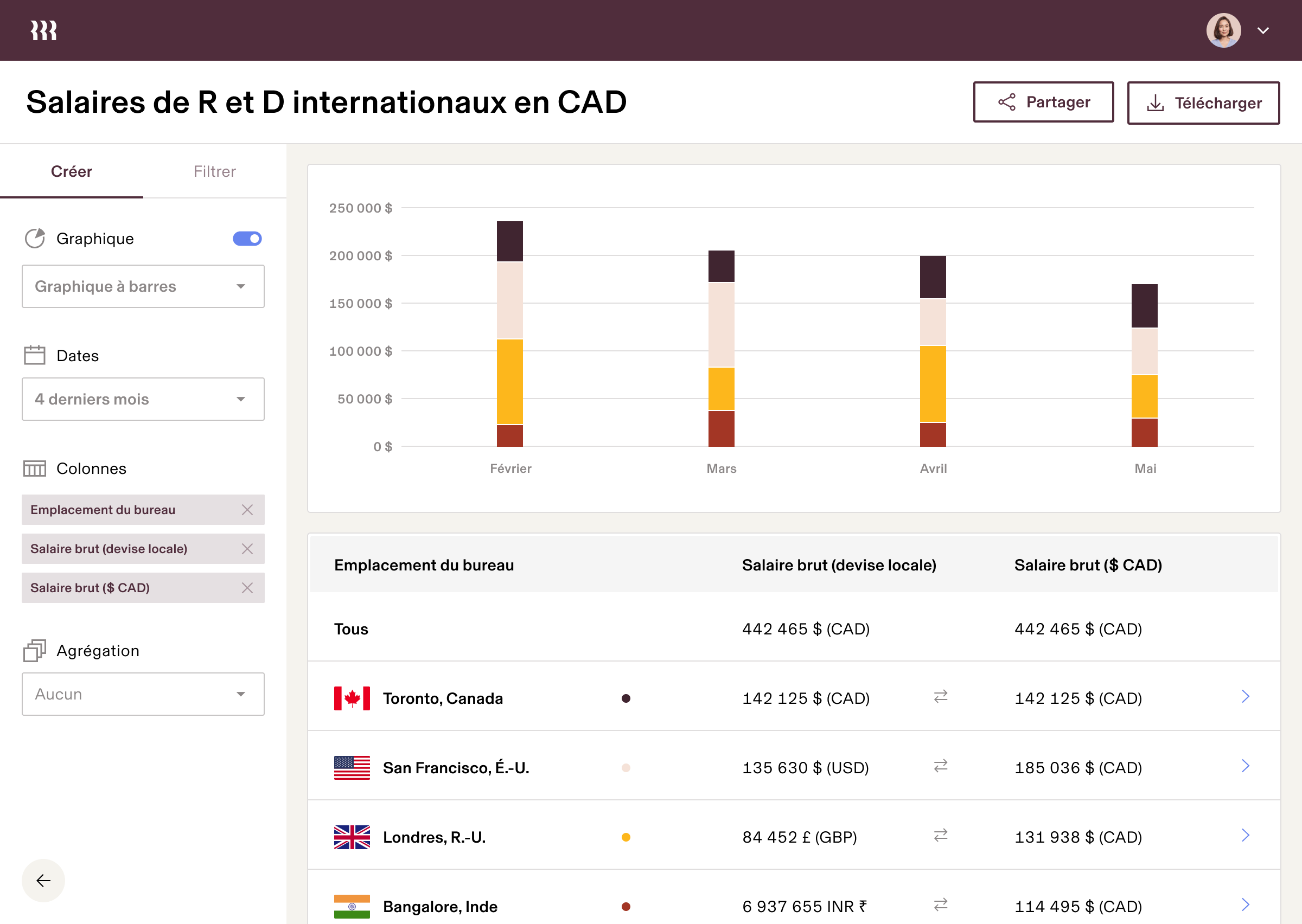 Tablette | Salaires globaux de R et D en équivalents de dollars américains