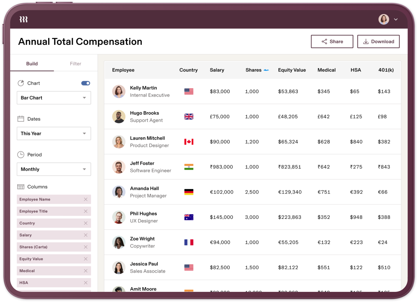 A screenshot of a Rippling report showing annual total compensation by employee on a tablet