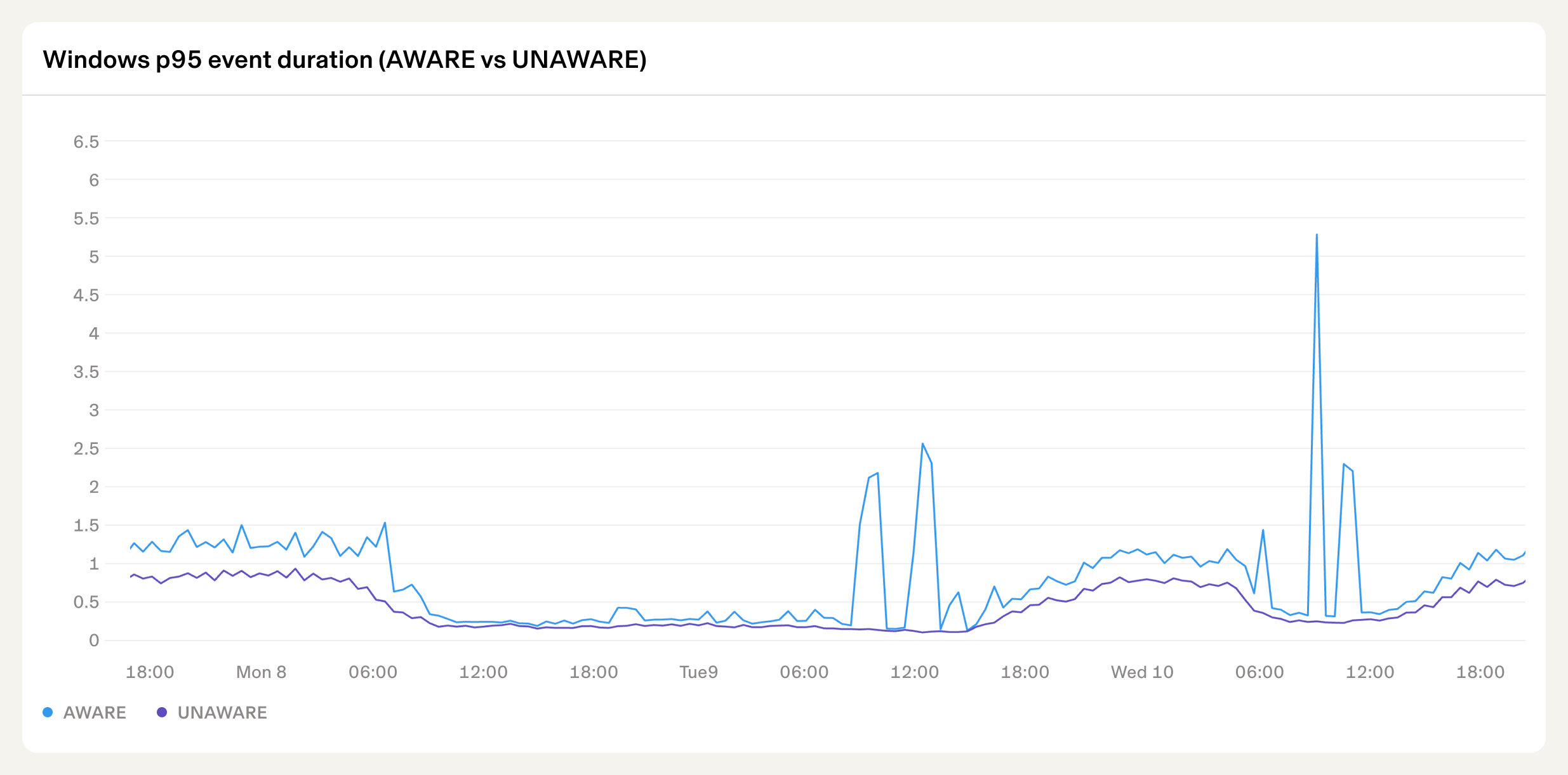 Windows-p95-event-duration-AWARE-vs-UNAWARE