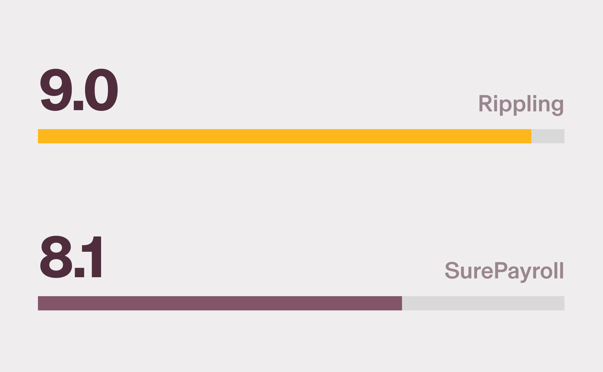 Graphic illustration of two bar charts with a 9.0 score for Rippling and a 8.1 score for SurePayroll for API/Integration on G2