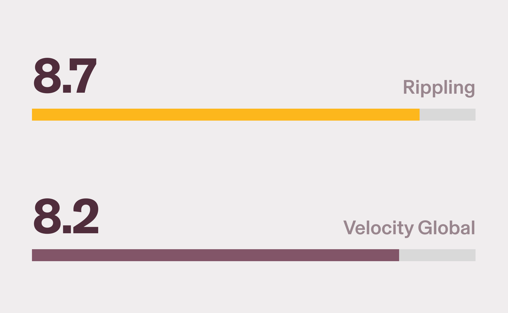 Graphic illustration of a horizontal bar chart showing Rippling with an 8.7 score and Velocity Global with an 8.2 for Employer of Record (EOR)