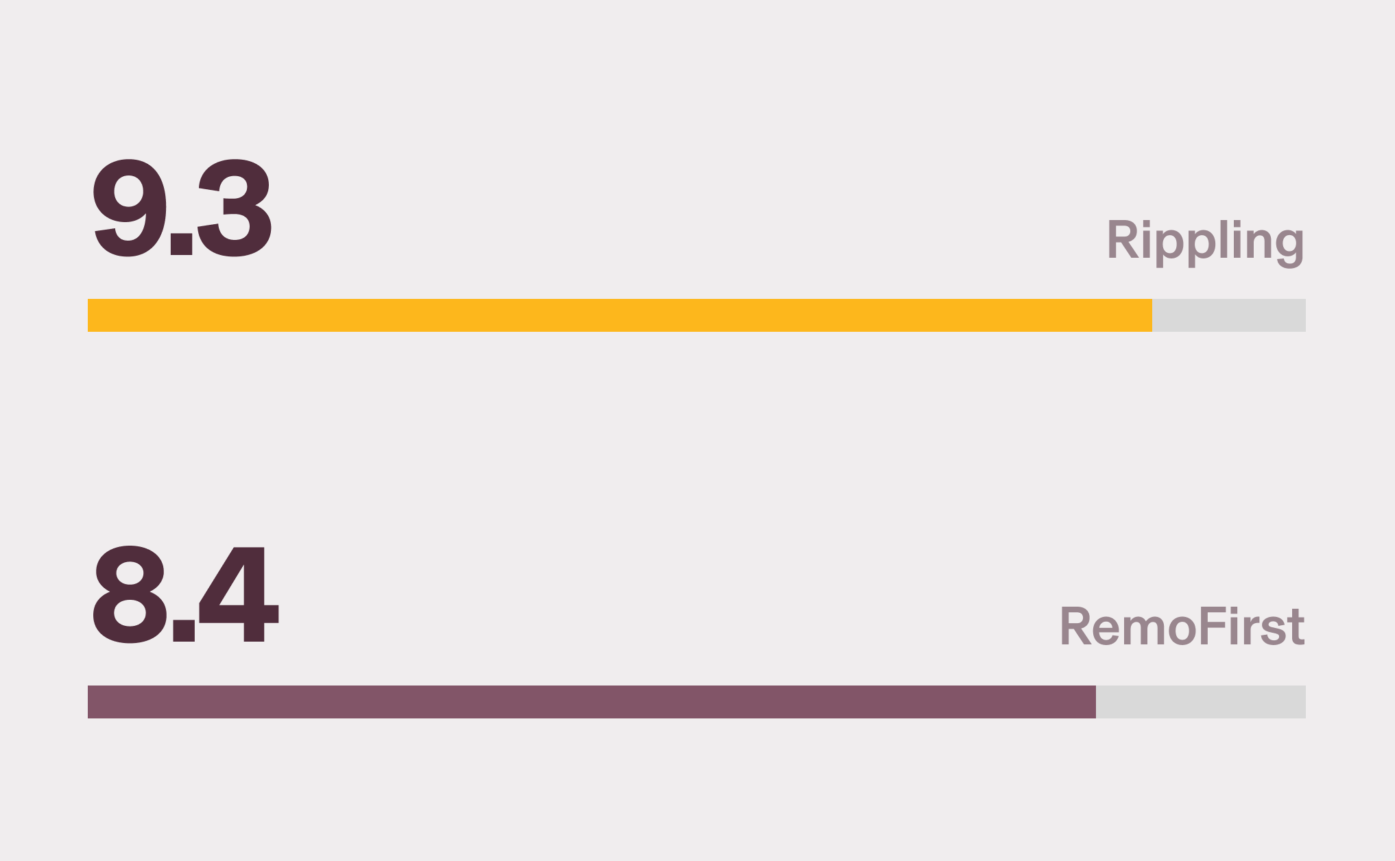 Graphic illustration of a horizontal bar chart showing Rippling with a 9.3 score and RemoFirst with an 8.4 score for Multi-Country Payroll