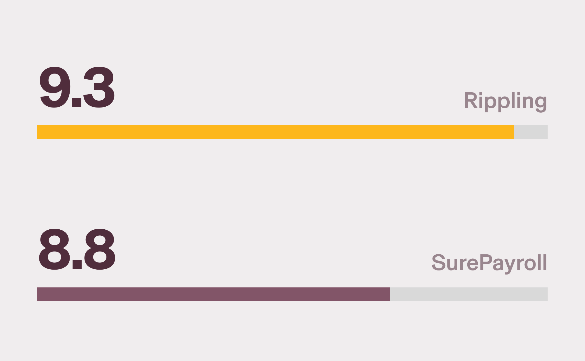 Graphic illustration of two bar charts with a 9.3 score for Rippling and a 8.8 score for SurePayroll for Ease of Setup on G2