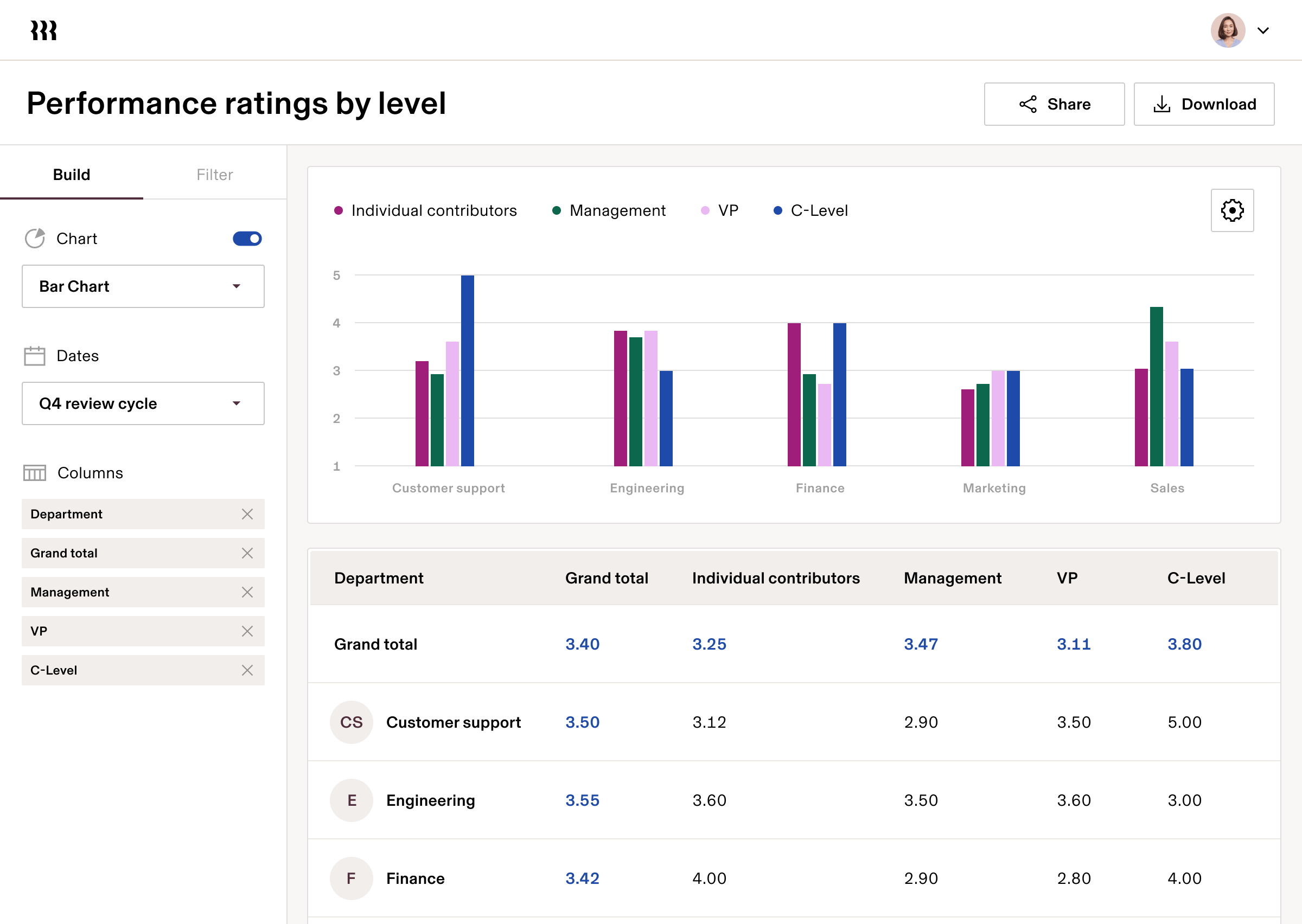 Performance Management - Performance ratings by level
