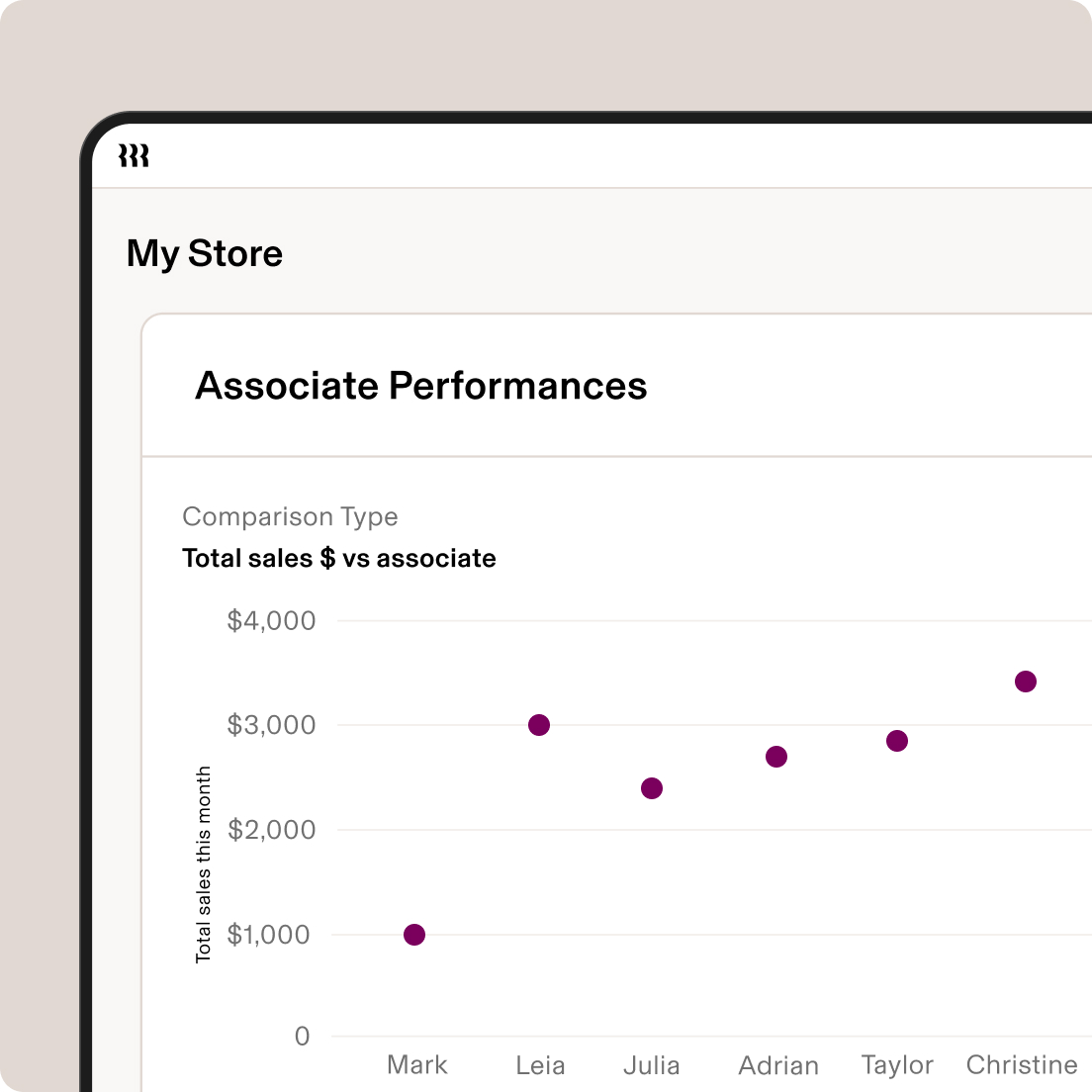 Scatter plot showing associate sales performance with purple dots representing different employees, ranging from $1,000 to $4,000 in monthly sales.