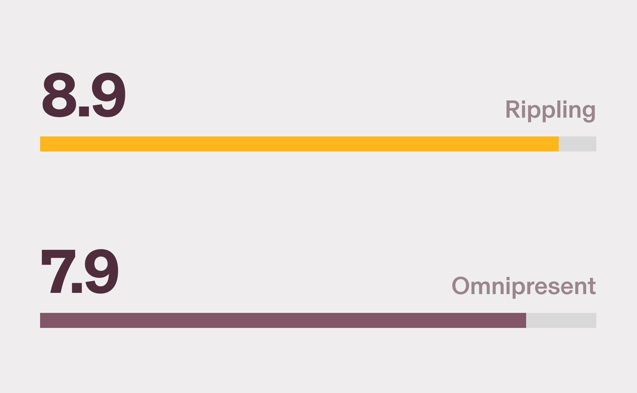 Horizontal bar chart showing Rippling with an 8.9 score for EOR - HCM and HRMS and a 7.9 score for Omnipresent