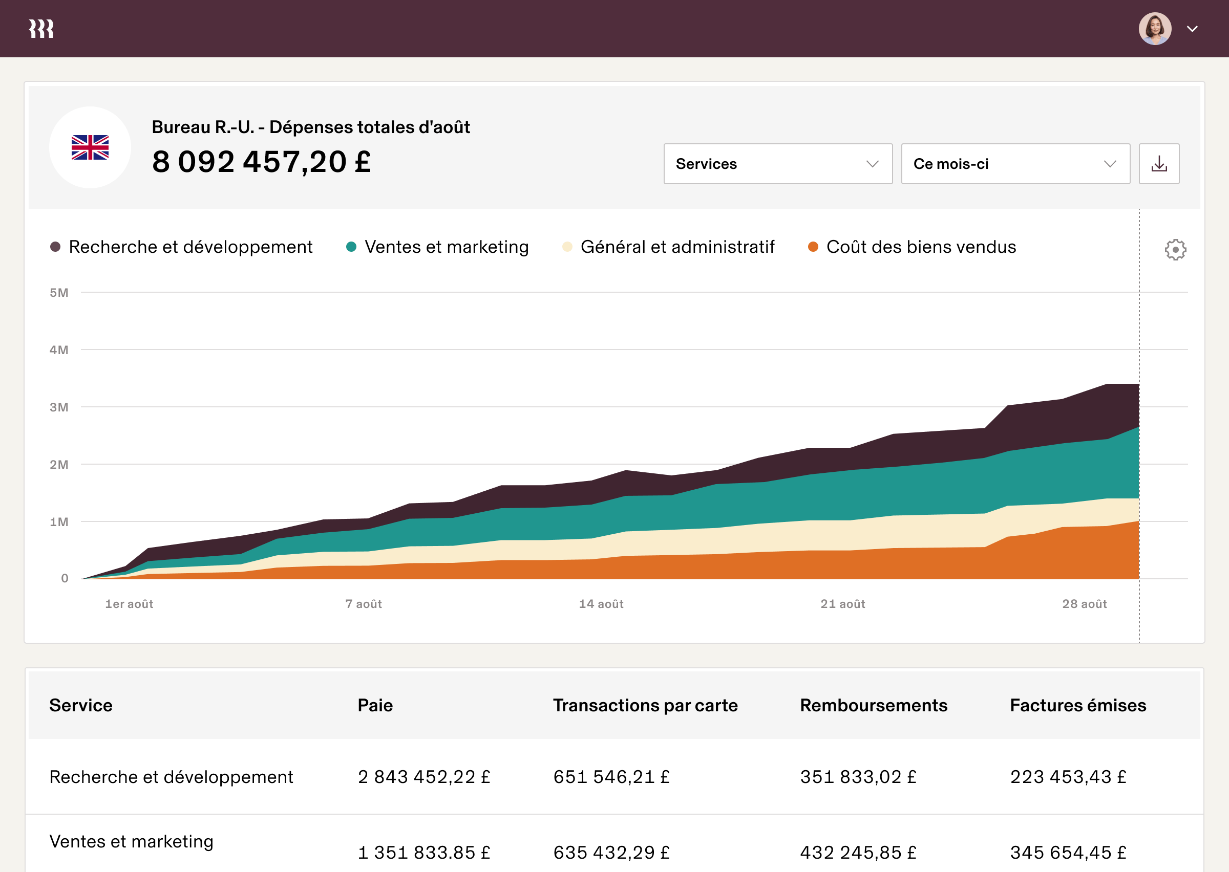 Tablette | Dépenses totales du mois d’août du bureau britannique