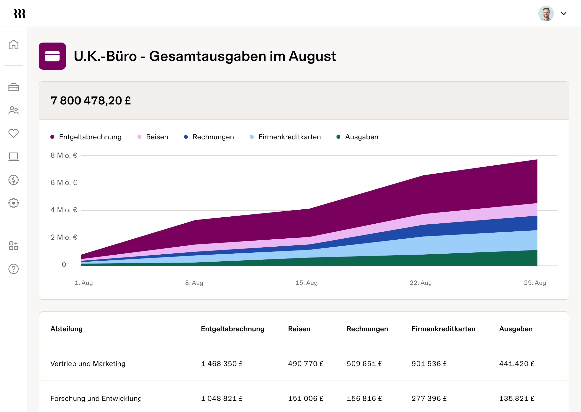 Tablet | Niederlassung Großbritannien Gesamtausgaben August