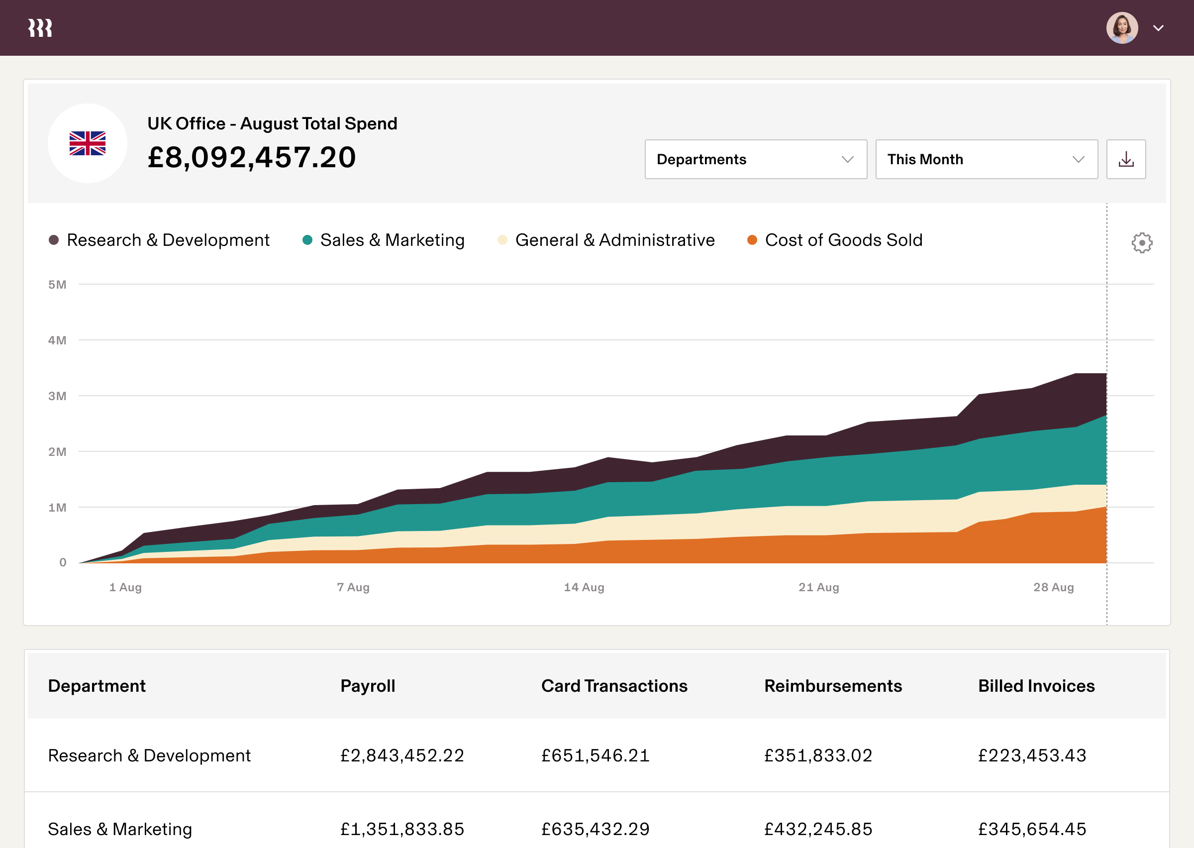 Tablet | UK Office August Total Spend