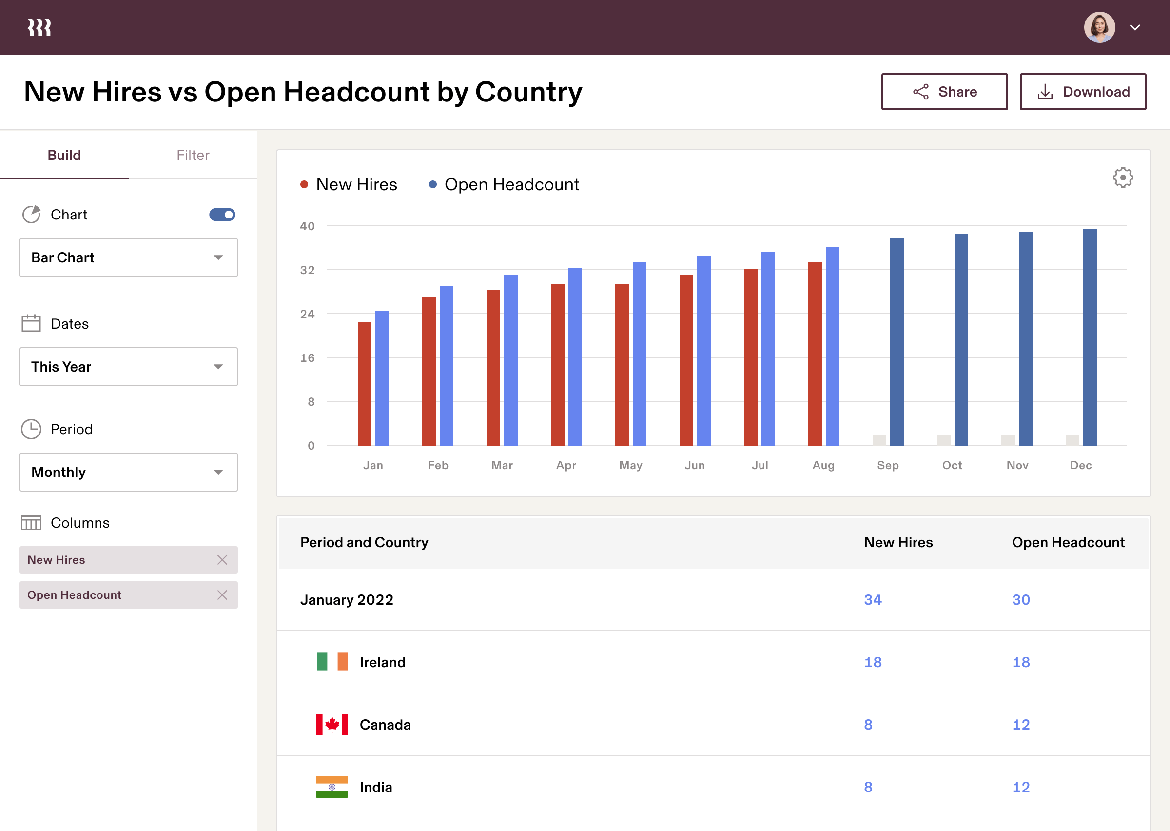 Tablet | New Hires vs Open Headcount by Country