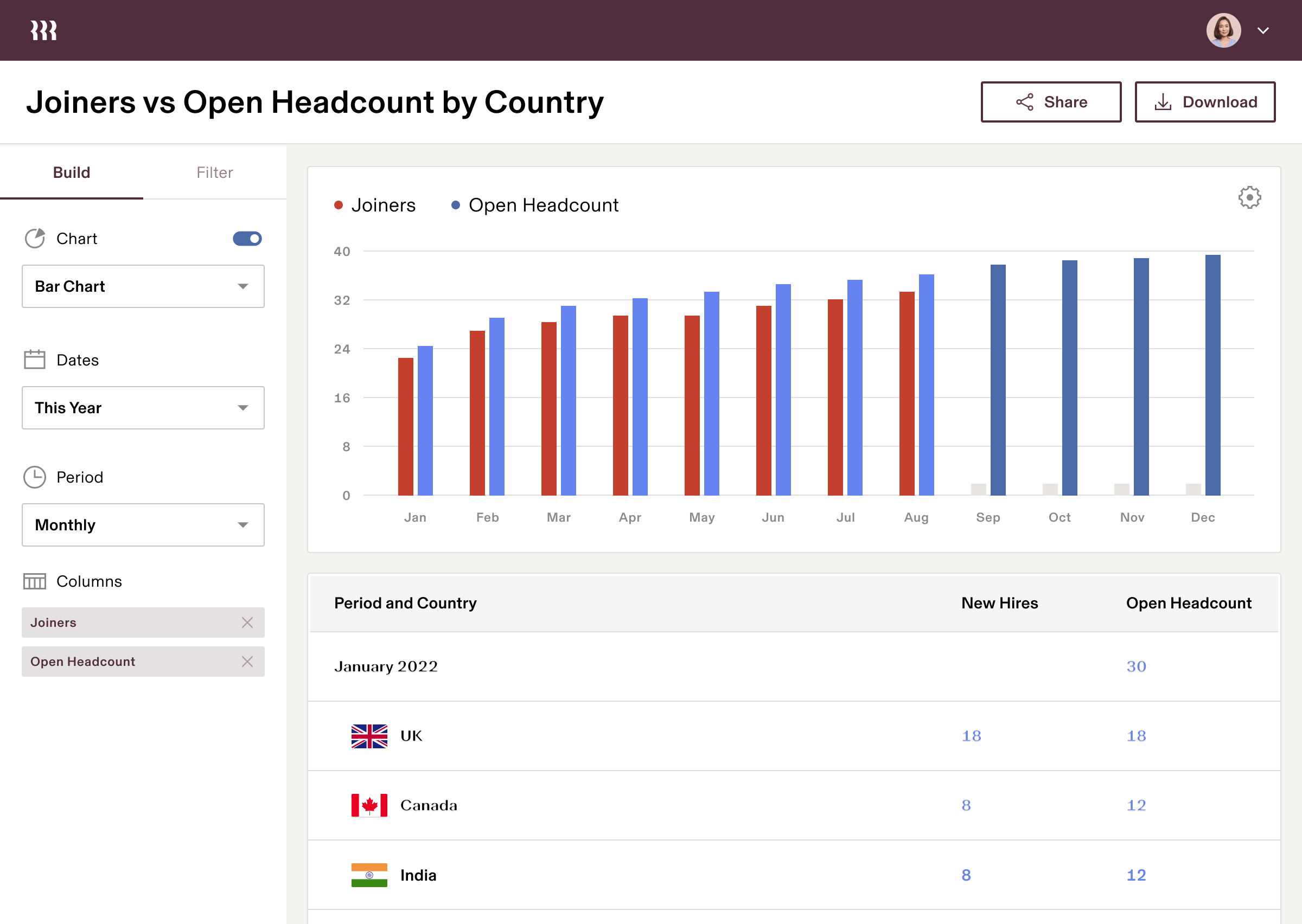 Tablet | New Recruits vs Open Headcount by Country