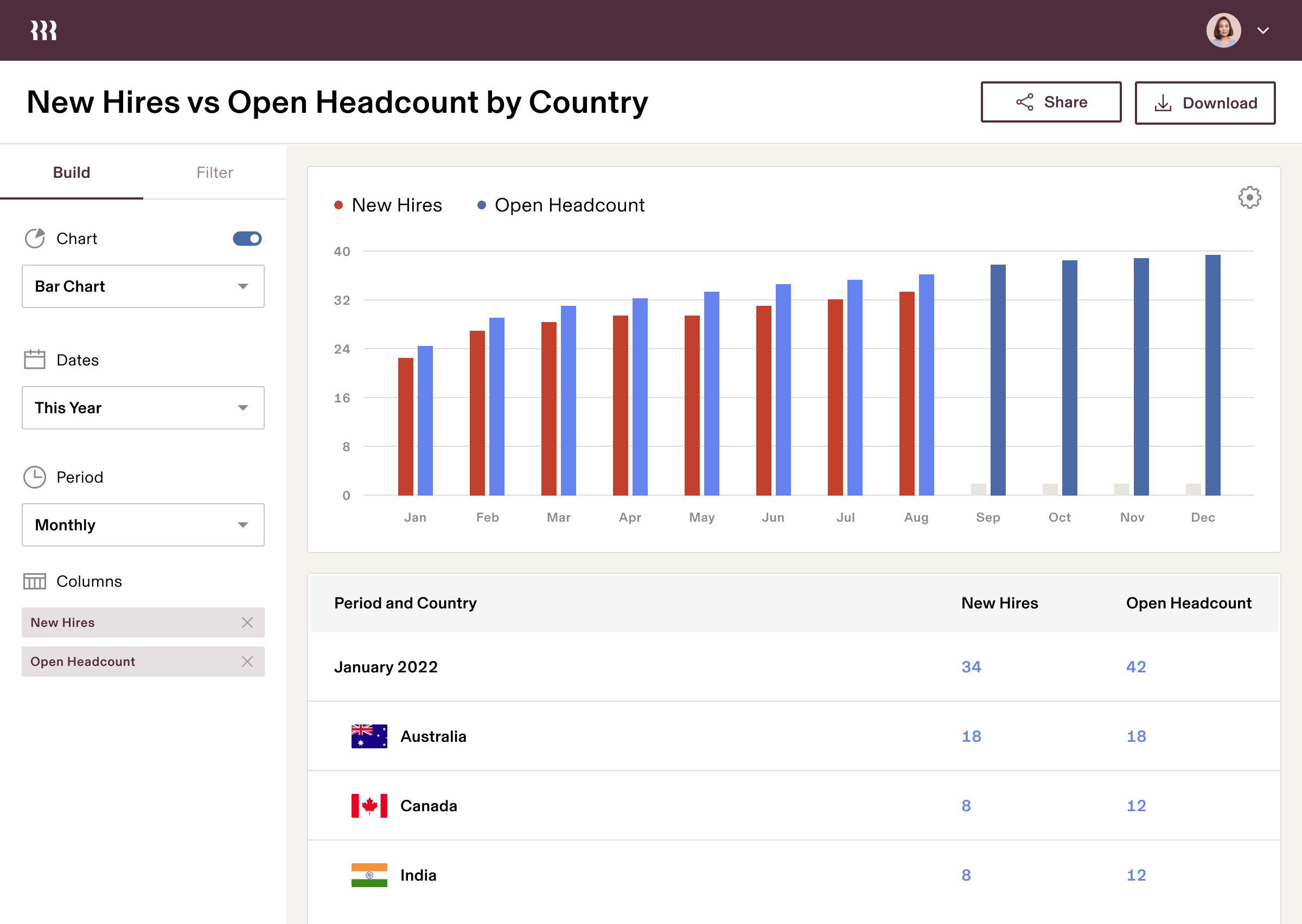 Tablet | New Hires vs Open Headcount by Country
