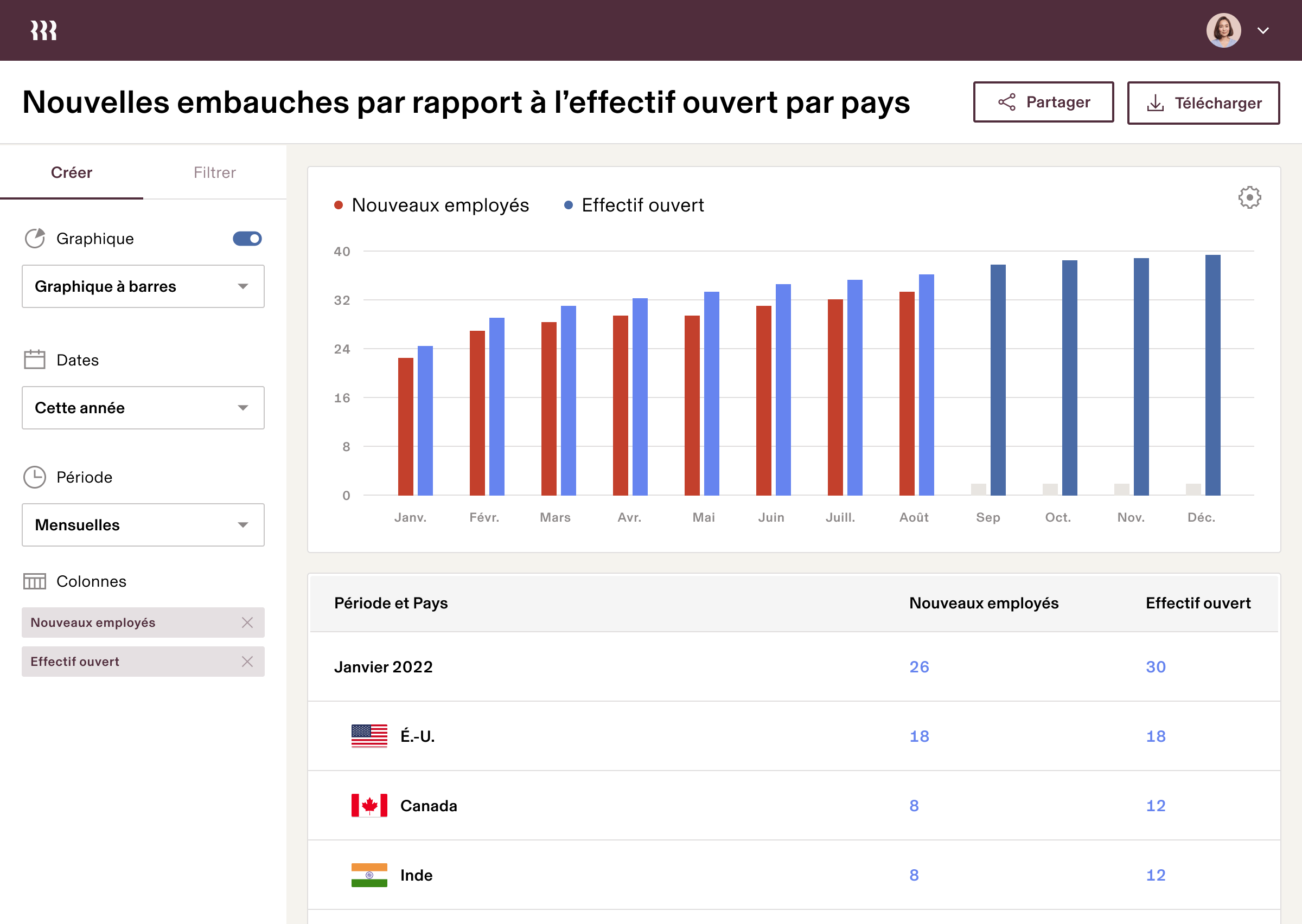 Tablette | Nouvelles embauches par rapport à l’effectif ouvert par pays