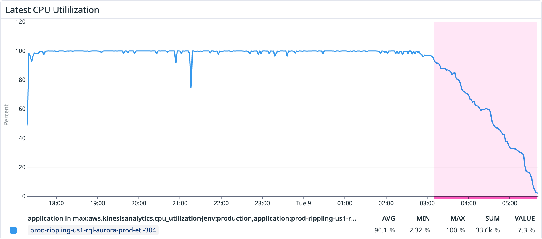Figure 6. Average CPU utilization — new keyBy(sourcePartitionId) architecture.