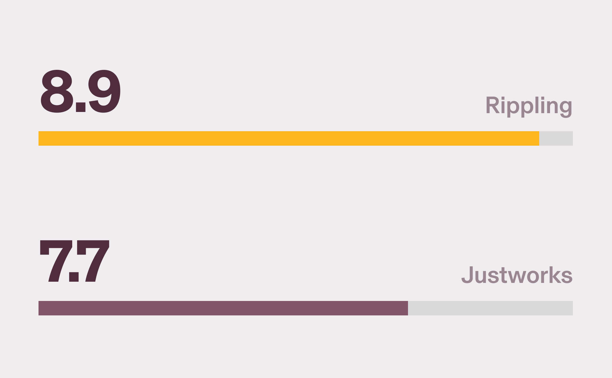 Graphic illustration of two bar charts with a 8.9 score for Rippling and a 7.7 score for Justworks for Internationalization on G2